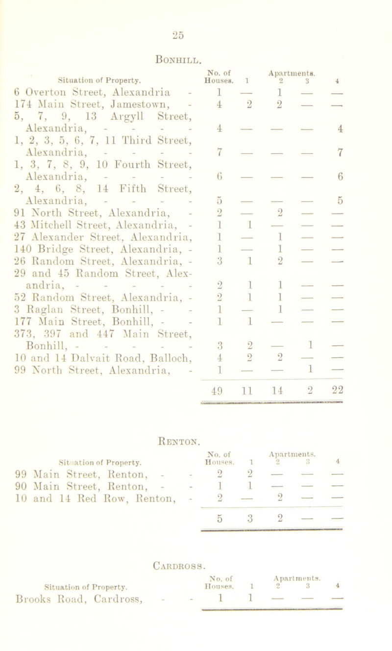 Bonhill. Situation of Property. 6 Overton Street, Alexandria 174 Main Street, Jamestown, 5, 7, 9, 13 Argyll Street, Alexandria, - 1, 2, 3, 5, 6, 7, 11 Third Street, Alexandria, - - - - 1, 3, 7, 8, 9, 10 Fourth Street, Alexandria, - - - - 2, 4, 6, 8, 14 Fifth Street, Alexandria, - - - - 91 North Street, Alexandria, 43 Mitchell Street, Alexandria, - 27 Alexander Street, Alexandria, 140 Bridge Street, Alexandria, - 26 Random Street, Alexandria, - 29 and 45 Random Street, Alex- andria, - 52 Random Street, Alexandria, - 3 Raglan Street, Bonhill, - 177 Main Street, Bonhill, - 373, 397 and 447 Main Street, Bonhill, - 10 and 14 Dalvait Road, Balloch, 99 North Street, Alexandria, No. of Apartments. Houses. 1 4 4 i 2 1 2 3 4 2 — 4 7 6 — — — 7 6 5 5 2 1 1 1 3 1 2 1 1 2 — — 1 — — 2 1 1 2 1 1 3 1 1 2 1 1 — — 1 4 1 2 2 1 49 11 14 2 22 Renton. No. of Apartments. Situation of Property. Houses. \ 2 3 99 Main Street, Renton, 2 2 — — 90 Main Street, Renton, 1 1 — — 10 and 14 Red Row, Renton, 2 2 — 5 3 2 — — Cardross. No. of Apartments. Situation of Property. Houses. 1 2 3
