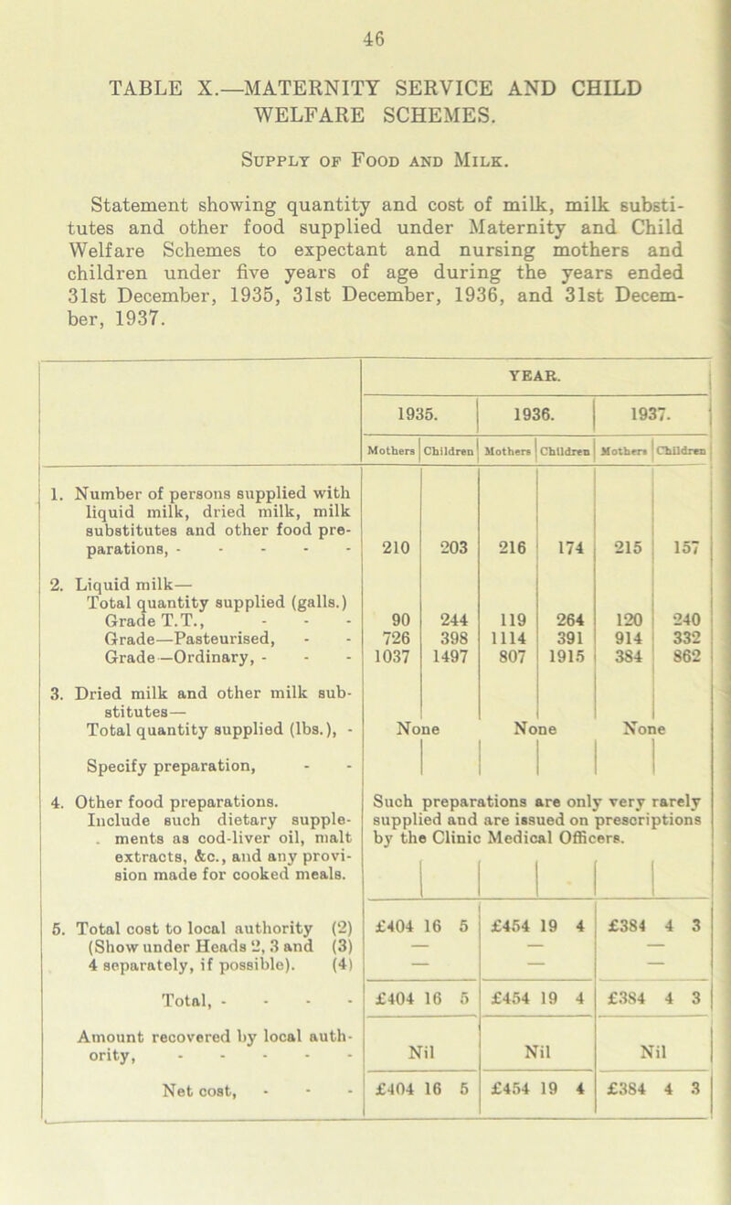 TABLE X.—MATERNITY SERVICE AND CHILD WELFARE SCHEMES. Supply of Food and Milk. Statement showing quantity and cost of milk, milk substi- tutes and other food supplied under Maternity and Child Welfare Schemes to expectant and nursing mothers and children under five years of age during the years ended 31st December, 1935, 31st December, 1936, and 31st Decem- ber, 1937. Specify preparation, 4. Other food preparations. Include such dietary supple- ments as cod-liver oil, malt extracts, &c., and any provi- sion made for cooked meals. 5. Total cost to local authority (2) (Show under Heads 2, 3 and (3) 4 separately, if possible). (4) Total, - Amount recovered by local auth- ority, - Net cost, YEAR. 1935. 1936. 1937. Mothers Children Mothers Children Mother* Children 1. Number of persons supplied with liquid milk, dried milk, milk substitutes and other food pre- parations, ----- 210 203 216 174 215 157 2. Liquid milk— Total quantity supplied (galls.) Grade T.T., 90 244 119 264 120 240 Grade—Pasteurised, 726 398 1114 391 914 332 Grade —Ordinary, - 1037 1497 807 1915 384 862 3. Dried milk and other milk sub- stitutes— Total quantity supplied (lbs.), - No ne No ne Nor le Such preparations are only very rarely supplied and are issued on prescriptions by the Clinic Medical Officers. £404 16 5 £404 16 5 Nil £404 16 5 £454 19 4 £454 19 4 Nil £454 19 4 £384 4 3 £384 4 3 Nil £384 4 3