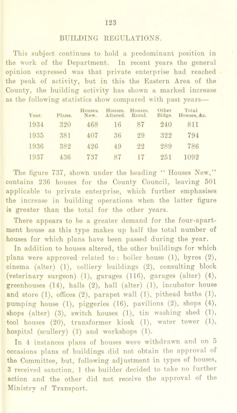 BUILDING REGULATIONS. This subject continues to hold a predominant position in the work of the Department. In recent years the general opinion expressed was that private enterprise had reached the peak of activity, but in this the Eastern Area of the County, the building activity has shown a marked increase as the following statistics show compared with past years— Year. Plans. Houses. New. Houses. Altered. Houses. Rural. Other Bldgs. Total Houses, <fec. 1934 320 468 16 87 240 811 1935 381 407 36 29 322 794 1936 382 426 49 22 289 786 1937 436 737 87 17 251 1092 The figure 737, shown under the heading “ Houses New,” contains 236 houses for the County Council, leaving 501 applicable to private enterprise, which further emphasises the increase in building operations when the latter figure is greater than the total for the other years. There appears to be a greater demand for the four-apart- ment house as this type makes up half the total number of houses for which plans have been passed during the year. In addition to houses altered, the other buildings for which plans were approved related to : boiler house (1), byres (2), cinema (alter) (1), colliery buildings (2), consulting block (veterinary surgeon) (1), garages (116), garages (alter) (4), greenhouses (14), halls (2), hall (alter) (1), incubator house and store (1), offices (2), parapet wall (1), pithead baths (1), pumping house (1), piggeries (16), pavilions (2), shops (4), shops (alter) (3), switch houses (1), tin washing shed (1), tool houses (20), transformer kiosk (1), water tower (1), hospital (scullery) (1) and workshops (1). In 4 instances plans of houses were withdrawn and on 5 occasions plans of buildings did not obtain the approval of the Committee, but, following adjustment in types of houses, 3 received sanction, 1 the builder decided to take no further action and the other did not receive the approval of the Ministry of Transport.