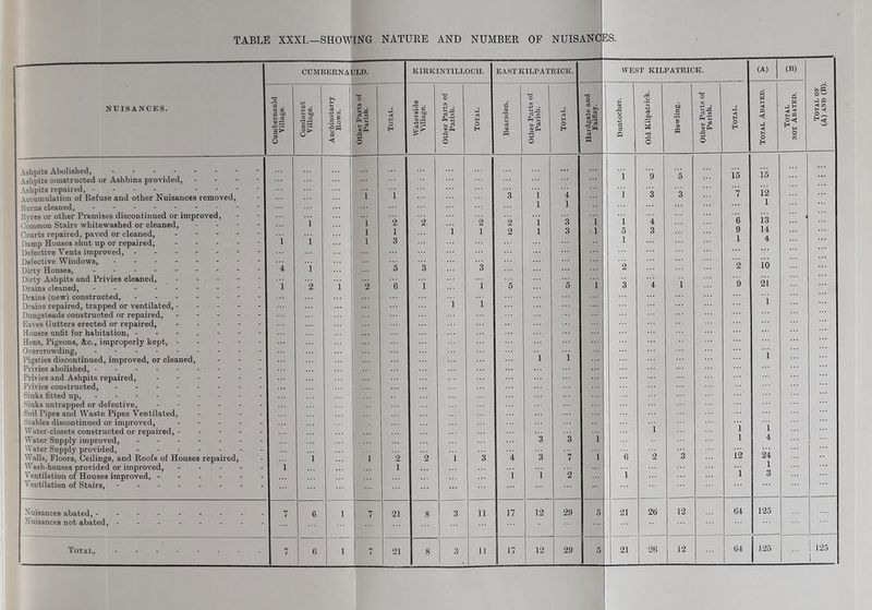 TABLE XXXI.—SHOWING NATURE AND NUMBER OF NUISANCES. NUISANCES. CUMBERNAULD. KIRKINTILLOCH. EAST KILPATRICK. WEST KILPATRICK. (A) (B) Total of (A) AND (B). Cumbernauld Village. Condorrat Village. Aucliinstarry Rows. Other Parts of Parish. Total. Waterside Village. Other Parts of Parish. Total. Bearsden. Other Parts of Parish. TOTAL. Hardgate and Faifley. Duntocher. Old Kilpatrick. Bowling. Other Parts of Parish. Total. Total Abated. Total not Abated. Ashpits Abolished, Ashpits constructed or Ashbins provided, - Ashpits repaired, Accumulation of Refuse and other Nuisances removed, Burns cleaned, Bvres or other Premises discontinued or improved, Common Stairs whitewashed or cleaned, - Courts repaired, paved or cleaned, Damp Houses shut up or repaired, Defective Vents improved, ------- Defective Windows, Dirty Houses, Dirty Ashpits and Privies cleaned, - - . - Drains cleaned, - -- -- -- -- Drains (new) constructed, - Drains repaired, trapped or ventilated, Dungsteads constructed or repaired, Eaves Gutters erected or repaired, Houses unfit for habitation, Hens, Pigeons, &c., improperly kept, Overcrowding, - Pigsties discontinued, improved, or cleaned, Privies abolished, - - Privies and Ashpits repaired, Privies constructed, - - Sinks fitted up, Sinks untrapped or defective, Soil Fipes and Waste Pipes Ventilated, - - - - Stables discontinued or improved, Water-closets constructed or repaired, - Water Supply improved, U ater Supply provided, - - Walls, Floors, Ceilings, and Roofs of Houses repaired, Wash-houses provided or improved, Ventilation of Houses improved, Veutilation of Stairs, 1 4 1 1 i l 1 2 i 1 r ”i i i i 1 2 1 i ”2 1 3 5 6 2 1 2 3 i 2 i 1 i 2 1 3 i 1 3 3 2 2 5 4 1 1 1 T'i 1 1 3 3 i 4 1 3 3 5 1 3 7 2 i 1 1 i 1 i i i 5 1 2 3 ”6 i ”9 3 4 3 4 1 2 5 3 1 3 15 ’7 6 9 1 2 9 i 1 12 i 15 12 1 13 14 4 10 21 ”i i i 4 24 1 „3 Nuisances abated, --------- Nuisances not abated, 7 6 i 7 21 8 3 11 17 12 29 5 21 26 12 64 125 7 21 8 1 17 125