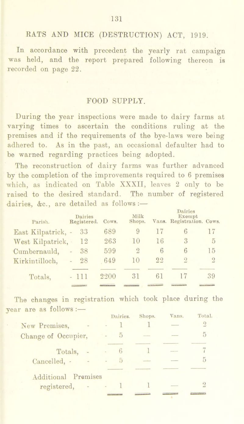 RATS AND MICE (DESTRUCTION) ACT, 1919. In accordance with precedent the yearly rat campaign was held, and the report prepared following thereon is recorded on page 22. FOOD SUPPLY. During the year inspections were made to dairy farms at varying times to ascertain the conditions ruling at the premises and if the requirements of the bye-laws were being adhered to. As in the past, an occasional defaulter had to be warned regarding practices being adopted. The reconstruction of dairy farms was further advanced by the completion of the improvements required to 6 premises which, as indicated on Table XXXII, leaves 2 only to be raised to the desired standard. The number of registered dairies, &c., are detailed as follows :— Parish. Dairies Registered. Cows. Milk Shops. Vans. Dairies Exempt Registration. Cows. East Kilpatrick, - 33 689 9 17 6 17 West Kilpatrick, 12 263 10 16 3 5 Cumbernauld, - 38 599 2 6 6 15 Kirkintilloch, - 28 649 10 22 2 2 Totals, - Ill 2200 31 61 17 39 — — — ■ 7— — r— The changes in registration which took place during the year are as follows :— Dairies. Shops. Vans. Total. New Premises, - - 1 Change of Occupier, - 5 Totals, - - 6 Cancelled, - - - b i 5 Additional Premises registered, 1 1 2