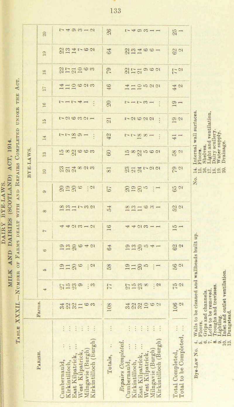 MILK AND DAIRIES (SCOTLAND) ACT, 1914. Table XXXII.—Number of Farms dealt with and Repairs Completed under the Act. •-5 p o 3 * a £ ; gs-i —I • C o aJ . 2 c3 m £ * ► ►» © ° '3 ’f'.-- P< 3 3 £ »d 3 erf * 3 rt TS © a © © -Q O ■•gi ® ► i P o > 5 aj ra © 33 u, n  ® 1 *0.0 1 2 o 1 . erf j ,3 5 “ s « Sf® w be * o 'C o 2 •Sf-3 3 ■JECWHJhQ ■ql in (O N 00 O) O CO rH f”< O fc * 3 PQ