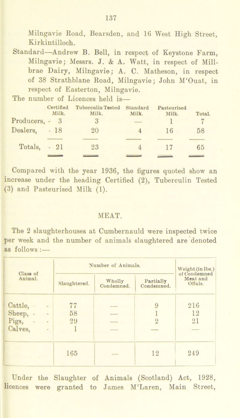 Milngavie Road, Bearsden, and 16 West High Street, Kirkintilloch. Standard—Andrew B. Bell, in respect of Keystone Farm, Milngavie; Messrs. J. & A. Watt, in respect of Mill- brae Dairy, Milngavie; A. C. Matheson, in respect of 38 Strathblane Road, Milngavie; John M'Ouat, in respect of Easterton, Milngavie. The number of Licences held is— Producers, Certified Milk. - 3 Tuberculin Tested Milk. 3 Standard Milk. Pasteurised Milk. 1 Total. 7 Dealers, - 18 20 4 16 58 Totals, - 21 23 4 17 65 Compared with the year 1936, the figures quoted show an increase under the heading Certified (2), Tuberculin Tested (3) and Pasteurised Milk (1). MEAT. The 2 slaughterhouses at Cumbernauld were inspected twice per week and the number of animals slaughtered are denoted as follows :— Class of Animal. Xumber of Animals. tVeight(in lbs.) of Condemned Meat and Offals. Slaughtered. Wholly Condemned. Partially Condemned. Cattle, 77 9 216 Sheep, - 58 — 1 12 Pigs, - - 29 — 2 21 Calves, 1 — — — 165 — 12 249 Under the Slaughter of Animals (Scotland) Act, 1928, licences were granted to James M'Laren, Main Street,