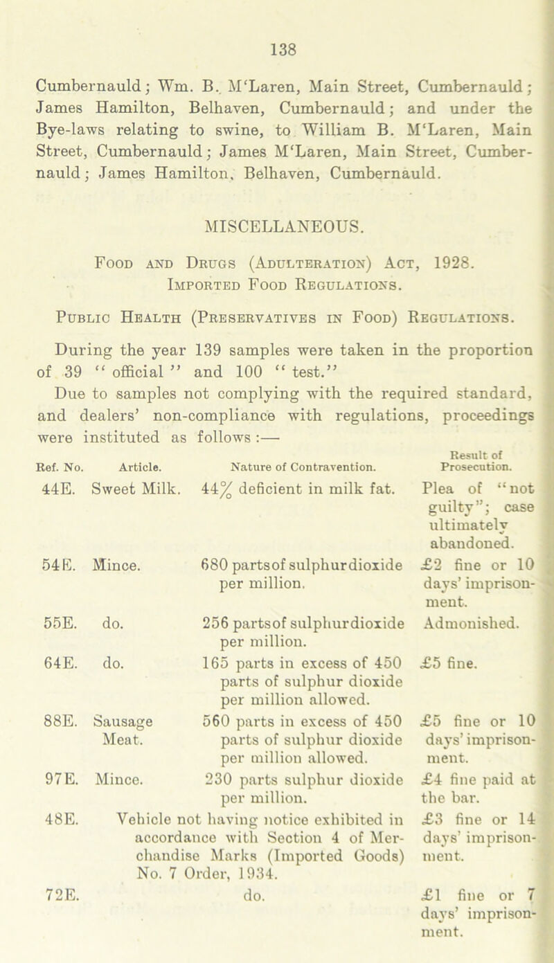 Cumbernauld; Wm. B. M'Laren, Main Street, Cumbernauld; James Hamilton, Belhaven, Cumbernauld; and under the Bye-laws relating to swine, to William B. M'Laren, Main Street, Cumbernauld; James M'Laren, Main Street, Cumber- nauld; James Hamilton, Belhaven, Cumbernauld. MISCELLANEOUS. Food and Drugs (Adulteration) Act, 1928. Imported Food Regulations. Public Health (Preservatives in Food) Regulations. During the year 139 samples were taken in the proportion of 39 “ official ” and 100 “ test.” Due to samples not complying with the required standard, and dealers’ non-compliance with regulations, proceedings were instituted as follows :— Result of Ref. No. Article. Nature of Contravention. Prosecution. 44E. Sweet Milk. 44% deficient in milk fat. Plea of “not guilty”; case ultimatelv V abandoned. 54 E. Mince. 680 partsof sulphurdioxide per million. £2 fine or 10 days’ imprison- ment. 55E. do. 256 partsof sulphurdioxide per million. Admonished. 64E. do. 165 parts in excess of 450 parts of sulphur dioxide per million allowed. £5 fine. 88E. Sausage Meat. 560 parts in excess of 450 parts of sulphur dioxide per million allowed. £5 fine or 10 days’ imprison- ment. 97 E. Mince. 230 parts sulphur dioxide per million. £4 fine paid at the bar. 48E. 72E. Vehicle not having notice exhibited in accordance with Section 4 of Mer- chandise Marks (Imported Goods) No. 7 Order, 1934. do. £3 fine or 14 days’ imprison- ment. £1 fine or 7 days’ imprison- ment.