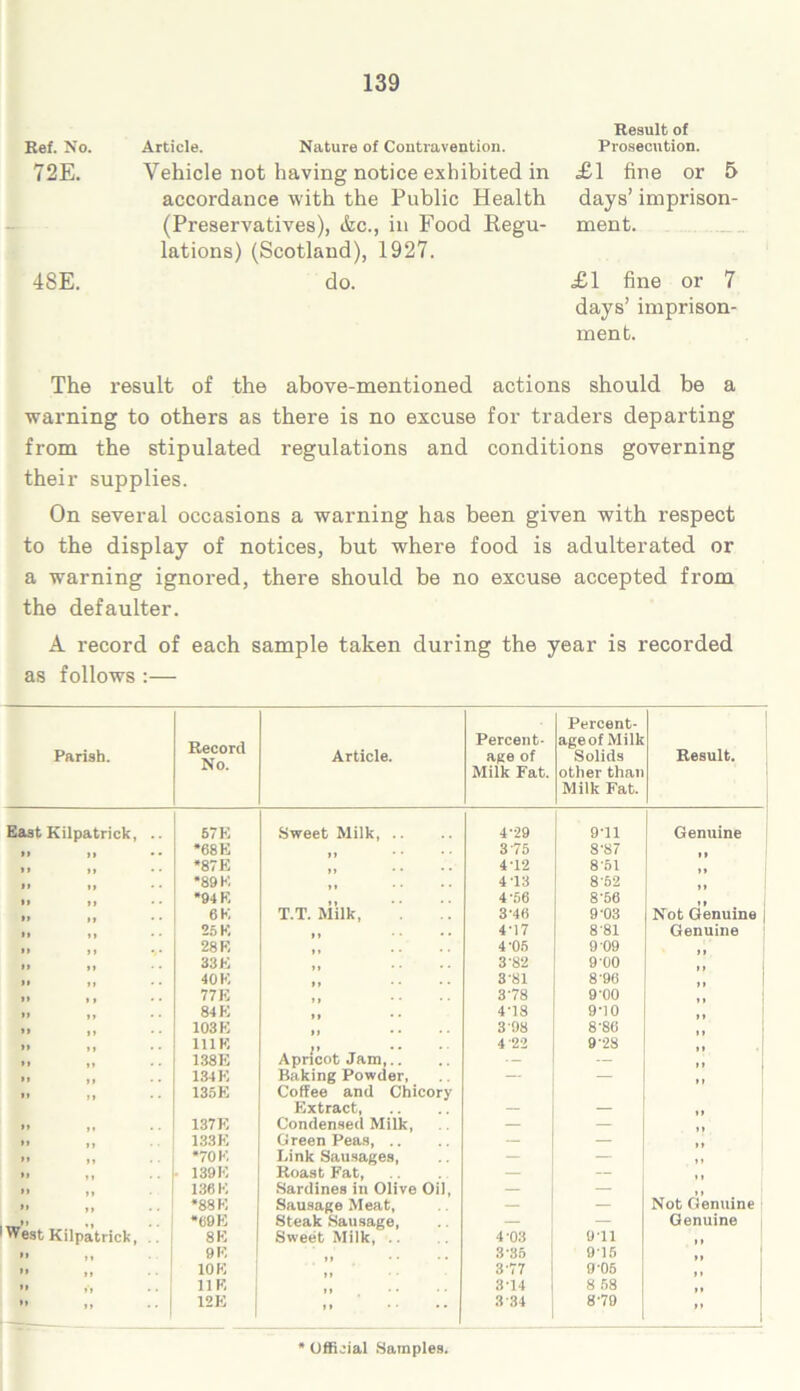 Ref. No. 72E. 4SE. Article. Nature of Contravention. Vehicle not having notice exhibited in accordance with the Public Health (Preservatives), &c., in Food Regu- lations) (Scotland), 1927. do. Result of Prosecution. £1 fine or 5 days’ imprison- ment. £1 fine or 7 days’ imprison- ment. The result of the above-mentioned actions should be a warning to others as there is no excuse for traders departing from the stipulated regulations and conditions governing their supplies. On several occasions a warning has been given with respect to the display of notices, but where food is adulterated or a warning ignored, there should be no excuse accepted from the defaulter. A record of each sample taken during the year is recorded as follows :— Percent- Parish. Record No. Article. Percent- age of age of Milk Solids Result. Milk Fat. other than Milk Fat. East Kilpatrick, .. 57 K Sweet Milk, .. 4-29 9'11 Genuine *68 E , , 3 75 8-87 *87 E 4'12 851 ,, *89 K 4-13 852 *94 R T.T. Milk, 4'56 8'56 6K 3-46 9'03 Not Genuine j 25 K 4*17 8'81 Genuine 28 K 4-05 9'09 33 K 3'82 9 00 40 E 3'81 8-96 77 K 378 9'00 84 K 4'18 9-10 103 E 3-98 8'80 f| 111 E 4 22 9’28 ” 138E Apricot Jam,.. -- — >» »» 134 K 135E Baking Powder, Coffee and Chicory — — Extract — — 137E Condensed Milk, — — »> l» 133E Green Peas, .. — — *70 E Link Sausages, — — 139E Roast Fat, — — , , »» ,, 136 K Sardines in Olive Oil, — — *88 K Sausage Meat, — — Not Genuine West Kilpatrick, .. »» •» *69 E 8E Steak Sausage, Sweet Milk, .. 4'03 o-ii Genuine 9E 3'35 915 »» ,, 10 K 377 9-05 »» 11E 3-14 8 58 •> >• .. 12E II • • • • 3 34 8-79 > * Official Samples.