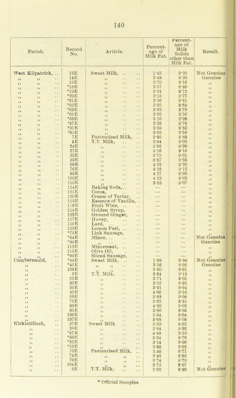 Parish. Record No. Article. Percent- age of Milk Fat. Percent- age of Milk Solids other than Milk Fat. Result. West Kilpatrick, .. 13E Sweet Milk, .. 1-43 9-20 Not Genuine i 14E . . 3-48 890 Genuine 15E 370 9T0 *18 E . . 357 8'89 *19E 3 24 8'73 *20 E , , 315 8'77 *61E , , 3-56 8'51 *62E 395 8'64 *63 E 3-93 879 *65E 3-02 8'56 *66E 316 898 *67 E 3 38 8'78 *91E 3-36 8'83 *92E 3'65 S'59 7E Pasteurised Milk, .. 3-95 8'89 6E T.T. Milk, 394 902 24E 3 93 899 27 E 4*16 910 32E 3-75 9 01 39E 8-87 9*23 56E 4-32 9*20 II 76E 4T6 912 „ 83 E 4'27 893 102E 4 23 993 110E 3 83 997 .. 114 E Baking Soda,.. — — 121E Cocoa, — 120E Cream of Tartar, — — 113E Essence of Vanilla, . — — 116E Fruit Wine, .. — USE Golden Syrup, — 122E Ground Ginger, — 117E lloney, — — 119E Lard, — — 123E Lemon Peel — — *72E Link Sausage, — — *64 E Mince, — — Not Genuine j *90E — — Genuine 112E Mincemeat, .. — — „ 115 E Olive Oil, — — *93E Sliced Sausage, — Cumbernauld, *44E Sweet Milk, .. 1-68 S9S Not Genuine *45E 3*56 S92 Genuine j 109E 3 60 891 „ 3E T.T. Milk 3 64 9'12 22E 371 9 05 30 E 3-52 892 35E 3-21 894 42 E 4-06 9 TO 59E 3'S3 9'OS 75E 3*82 8'51 80 E 4-20 992 85 E 3'86 895 10CE 3'84 9 04 107E 8'68 9 08 Kirkintilloch, 37 E Sweet Milk 3'69 895 II 38 E 3'84 S92 »» *47 E 4'48 910 II *60 E 3'34 8'76 II *62E II ST4 9 00 *63 E 3'88 992 73E Pasteurised Milk, .. 3.40 8'71 II 74 E 3*42 8'63 „ 79 E 3'74 8'70 „ 104 E 3'73 8'67 2E T.T. Milk 2'62 890 Not Genuine