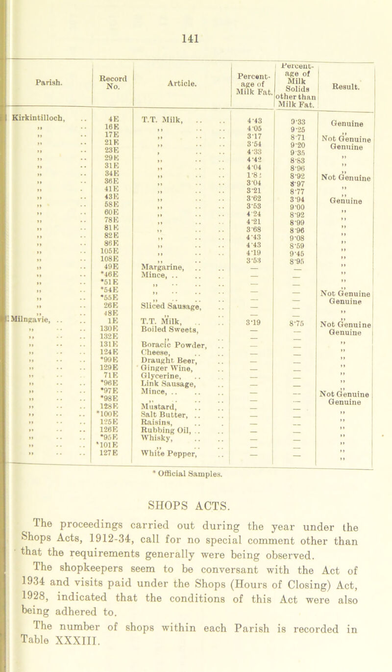 Parish. Kirkintilloch, • Milngavie, Record No. 4E 16 E 17 E 21E 23 E 29 E 31E 34 E 36 E 41E 43 E 58 E 60 E 78 E 81K 82 E 86 E 105E 108E 49E *46E *51E *54E *55E 26 E 48E IE 130 E 132 E 13 IE 124 E *99 E 129E 71E *96E *97 E *98E 128 E *100E 125 E 126E *95 E *101E 127 E Article. T.T. Milk, Margarine, Mince, .. Sliced Sausage, T.T. Milk, .. Boiled Sweets, Boracic Powder, Cheese, Draught Beer, Ginger Wine, Glycerine, Link Sausage, Mince, .. Mustard, Salt Butter, Raisins, Rubbing Oil, Whisky, White Pepper, * Official Samples. Percent- age of Milk Fat. Percent- age of Milk Soiide other than Milk Fat. Result. 4-43 9-33 Genuine 4'05 9-25 3T7 871 Not Genuine 3'54 9 20 Genuine 4 33 9-35 4'4‘2 883 4'04 8'90 1-8: 8-92 Not Genuine 3 04 897 3 21 8'77 1 * Genuine 3 62 3 94 3 53 9 00 4 24 8-92 421 8-99 3 68 8 96 4'43 9-08 4'43 8'59 4-19 9-45 3’53 S’95 ” — — .. — — * > Not Genuine — — — Genuine 3-19 8-75 It Not Genuine Genuine 11 n it — 11 ii ii 11 Not Genuine - 1 1 1 Genuine II — 11 11 11 — — — — 11 SHOPS ACTS. The proceedings carried out during the year under the Shops Acts, 1912-34, call for no special comment other than that the requirements generally were being observed. The shopkeepers seem to be conversant with the Act of 1934 and visits paid under the Shops (Hours of Closing) Act, 1928, indicated that the conditions of this Act were also being adhered to. The number of shops within each Parish is recorded in Table XXXIII.