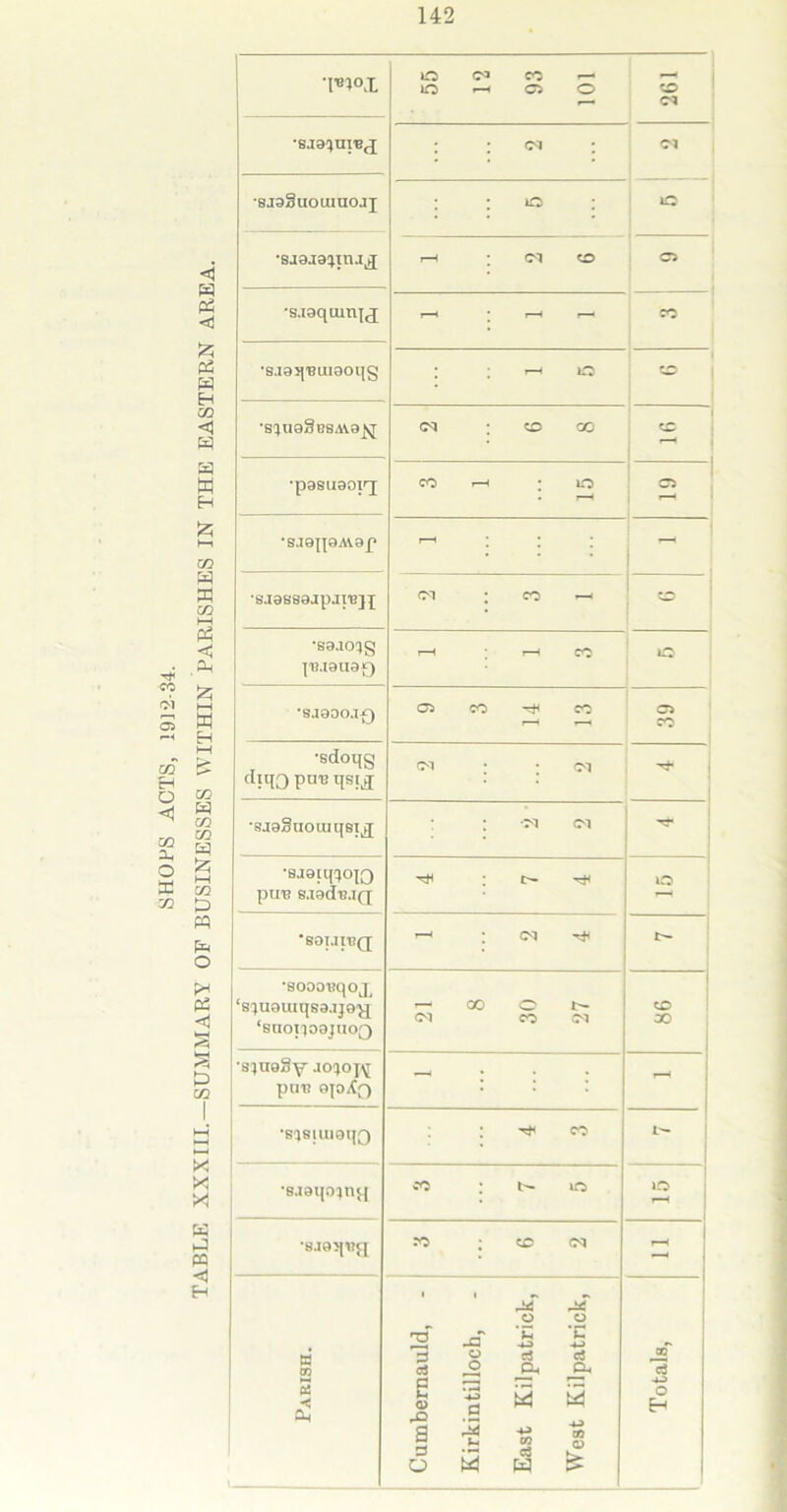 SHOPS ACTS, 19]2-34. TABLE XXXIII.—SUMMARY OF BUSINESSES WITHIN PARISHES IN THE EASTERN AREA. 55 12 93 101 261 : : <m ; <M •sjaSuomao.ij : ^ lO *SJ9J9^irUj[ 1-H <M CO o •s.i9qum^ ‘ ^ CO *S.I9q,Bai90l{§ : ; r-f m o •S1U98bSAV8^J <M ; CO CO CD *p9SU90I^[ CO i—i • lO CO *SJ9||9A19j[* r—H ’ - *SJ9S89JpjI'B}^ <M * CO *—1 to *S9J0^g |'B.19U9£) i-H r—1 CO to ’SJ9OOJ-0 9 3 14 13 O CO •sdoqg diqQ pun qsij CM ; • Ol ‘ •saaSuoiuqei^ : M CM •8J9U{QO|Q pUT3 8.I9d'BJ(J o *80iare(j r-H ; <M •sooonqoj, ‘squauiqsajje^ ‘snoiioajuoQ 21 8 30 27 CD 00 pun ajaXp) - : : : t-H •SQSlU19l{0 : Tt< co •8.i9qo^n^ co : uo »o *8.I9>J1?C| CO ; CD CM r—( Parish. Cumbernauld, - Kirkintilloch, East Kilpatrick, West Kilpatrick, Totals,