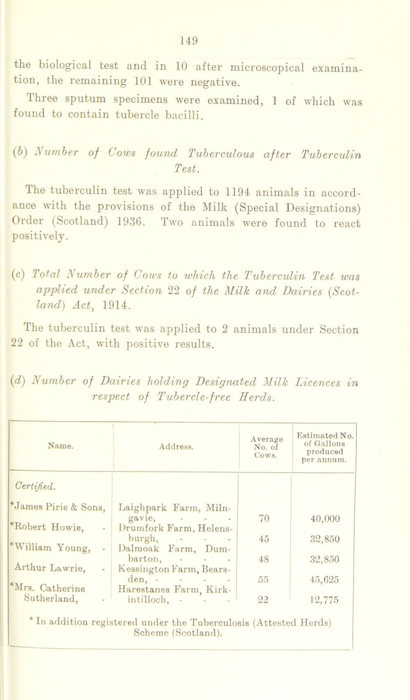the biological test and in 10 after microscopical examina- tion, the remaining 101 were negative. Three sputum specimens were examined, 1 of which was found to contain tubercle bacilli. (6) Number of Cows found Tuberculous after Tuberculin Test. The tuberculin test was applied to 1194 animals in accord- ance with the provisions of the Milk (Special Designations) Order (Scotland) 1936. Two animals were found to react positively. (c) Total Number of Cows to which the Tuberculin Test was applied under Section 22 of the Milk and Dairies (Scot- land) Act, 1914. The tuberculin test was applied to 2 animals under Section 22 of the Act, with positive results. (d) Number of Dairies holding Designated Milk Licences in respect of Tubercle-free Herds. Name. Address. Average No. of Cows. Estimated No. of Gallons produced per annum. Certified. ‘James Pirie & Sons, Laighpark Farm, Miln- ‘Robert Howie, gavie, Drumfork Farm, Helens- 70 40,000 ‘William Young, burgh, Dalmoak Farm, Dum- 45 32,850 Arthur Lawrie, barton, KessingtonFarm, Bears- 48 32,850 ‘Mrs. Catherine den, - Harestanes Farm, Kirk- 55 45,625 Sutherland, intilloch, - 22 12,775 * In addition registered under the Tuberculosis (Attested Herds) Scheme (Scotland).