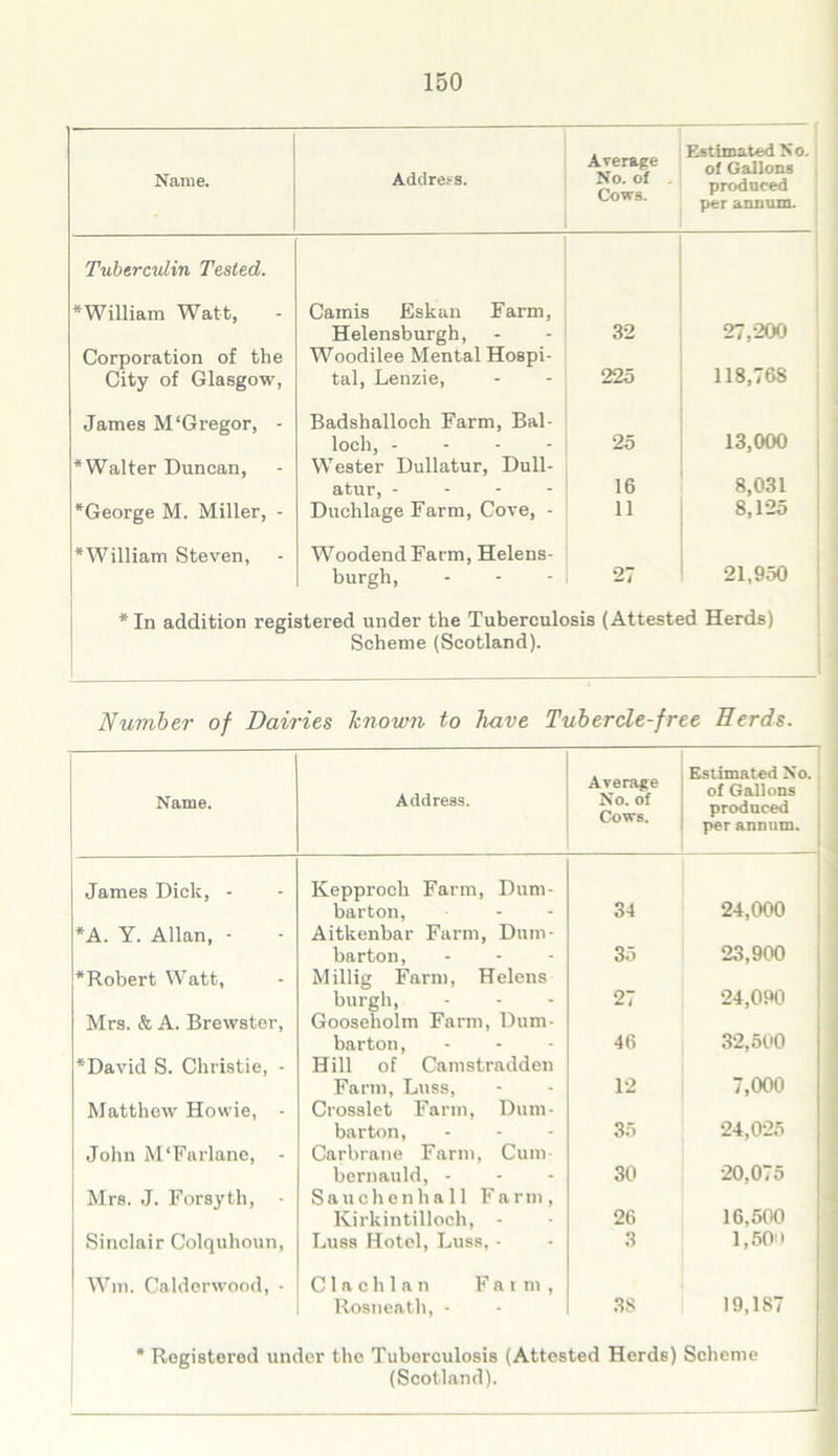 Name. Address. Average No. of . Cows. Estimated No. of Gallons produced per annum. Tuberculin Tested. *William Watt, Camis Eskan Farm, Helensburgh, 32 27,200 Corporation of the City of Glasgow, Woodilee Mental Hospi- tal, Lenzie, 225 118,768 James M‘Gregor, - Badshalloch Farm, Bal- loch, ... - 25 13,000 “Walter Duncan, Wester Dullatur, Dull- atur, - 16 8,031 “George M. Miller, - Duchlage Farm, Cove, - 11 8,125 “William Steven, WoodendFarm, Helens- burgh, 27 21,950 * In addition registered under the Tuberculosis (Attested Herds) Scheme (Scotland). Number of Dairies known to have Tubercle-free Herds. Name. Address. Average No. of Cows. Estimated No. of Gallons produced per annum. James Dick, - Kepproch Farm, Dum- barton, 34 24,000 “A. Y. Allan, - Aitkenbar Farm, Dum- barton, 35 23,900 “Robert Watt, Millig Farm, Helens burgh, 27 24,090 Mrs. <fc A. Brewster, Gooseliolm Farm, Dum- barton, 46 32,500 “David S. Christie, - Hill of Camstradden Farm, Luss, Crosslet Farm, Dum- barton, Cnrbrane Farm, Cum bernauld, - 12 7,000 Matthew Howie, - 35 24,025 John M'Farlane, - 30 20,075 Mrs. J. Forsyth, - Sauchenhall Farm, Kirkintilloch, - 26 16,500 Sinclair Colquhoun, Luss Hotel, Luss, - 3 1,50'» Wm. Calderwood, - C 1 a c h 1 a n Farm, Rosneath, - 38 19,187 * Registered under the Tuberculosis (Attested Herds) Scheme (Scotland).
