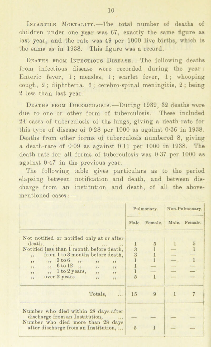 10 Infantile Mortality.—The total number of deaths of children under one year was 67, exactly the same figure as last year, and the rate was 49 per 1000 live births, which is the same as in 1938. This figure was a record. Deaths from Infectious Disease.—The following deaths from infectious disease were recorded during the year : Enteric fever, 1; measles, 1; scarlet fever, 1; whooping cough, 2 ; diphtheria, 6 ; cerebro-spinal meningitis, 2 ; being 2 less than last year. Deaths from Tuberculosis.—During 1939, 32 deaths were due to one or other form of tuberculosis. These included 24 cases of tuberculosis of the lungs, giving a death-rate for this type of disease of 0-28 per 1000 as against 0-36 in 1938. Deaths from other forms of tuberculosis numbered 8, giving a death-rate of 0 09 as against 0-11 per 1000 in 1938. The death-rate for all forms of tuberculosis was 0-37 per 1000 as against 0-47 in the previous year. The following table gives particulars as to the period elapsing between notification and death, and between dis- charge from an institution and death, of all the above- mentioned cases :— Pulmonary. Non-Pulmonary. Male. Female. Male. Female. Not notified or notified only at or after death Notified less than 1 month before death, ,, from 1 to 3 months before death, »* ,, 3 to 6 ,, ,, ,, >> »» 6 fco 12 >1 »> >1 ,, ,, 1 to 2 years, ,, „ ,, over 2 years ,, ,, 1 5 3 1 3 1 1 1 1 - 1 — 5 1 1 5 — 1 1 Totals, 15 9 1 7 Number who died within 28 days after discharge from an Institution, Number who died more than 28 days — —