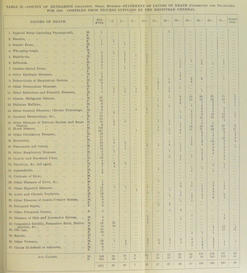 FOR 1939. COMPILED FROM FIGURES SUPPLIED BY THE REGISTRAR GENERAL. CAUSES OF DEATH. 1. Typhoid Fever (including Paratyphoid), 2. Measles 3. Scarlet Fever, .. 4. Whooping-cough, 6. Diphtheria, 6. Influenza, 7. Cerebro-Spinal Fever, 8. Other Epidemic Diseases, 9. Tuberculosis of Respiratory System 10. Other Tuberculous Diseases, 11. Other Infectious and Parasitic Diseases, 12. Cancer, Malignant Disease, 13. Diabetes Mellitus 14. Other General Diseases; Chronic Poisonings, 15. Cerebral Hiemorrliage, Ac., 10. Other Diseases of Nervous System and Sense Organs, 17. Htart Disease, 18. Other Circulatory Diseases, 19. Bronchitis 20. Pneumonia (all forms) 21. Other Respiratory Diseases, 22. Gastric and Duodenal Ulcer, 23. Diarrhcea, Ac. (all ages), 24. Appendicitis, .. 25. Cirrhosis of Liver 26. Other Diseases of Liver, Ac., 27. Other Digestive Diseases, 28. Acute and Chronic Nephritis 29. Other Diseases of Genito-Urinary System, 30. Puerperal Sepsis 31. Other Puerperal Causes 32. Diseases of Skin and Locomotor System, 33. Congenital Debility, Premature Birth, Malfor- mations, Ac., 34. Old Age, 35. Suicide, 36. Other Violence, 87. Causes ill-defined or unknown, all Causes, j All j Ages. —i i— M. 1 ... F. M. F. 1 i M. 1 i F. M. F. 2 i i M. 4 2 F. 2 1 M. 8 1 F. 5 M. 2 i F. M. i F. o M. 15 F. 9 M. 1 F. 7 l 1 M. 5 l i F. M. 67 F. 79 M. 9 F. 9 M. 9 F. 11 2 M. 44 F. (35 M. 10 2 2 F. 9 2 M. 169 F. 147 M. 16 F. 15 M. 21 i F. 29 4 3 M. 19 ... 1 F. 10 1 M. 8 i F. 3 M. 10 F. 4 M. 8 6 2 F. 7 4 M. 4 ... F. 2 M. F. M. i F. 5 M. 11 1 1 F. 11 ... M. 13 ... F. 14 ... M. 9 ... F. 2 ... F. 3 ... F. 3 M. 3 F. 4 ... M. 26 26 F. 14 14 M. 15 F. 30 M. 4 1.. F. M. 36 1 4 F. 19 2 M. 6 F. 2 ... M. 516 38 16 F. 625 29 9 1071 67 26 10— 15- 25- 35— 45- 55- 65— 75- 11 5 16 17 10 27 85 and over. 1 1 1 i ... 1 3 1 2 i 1 1 i 2 ... 1 4 3 6 i 4 2 i 1 - i 1 i 2 io 20 21 ii 1 6 18 18 24 10 2 2 2 2 2 1 i i 2 3 1 3 3 1 1 2 2 2 1 4 9 10 12 3 1 o 12 21 21 7 i 1 1 2 l 1 1 3 1 7 14 29 65 87 6 i 4 11 27 52 39 11 i 1 5 1 6 2 2 4 7 2 1 1 5 10 3 i 1 3 10 3 4 i 1 3 5 4 2 1 5 2 1 l 1 2 2 1 1 1 1 2 3 1 2 2 1 2 1 2 1 1 i 1 1 i l 1 2 i 2 2 i 2 1 1 i 4 3 1 7 3 1 1 2 3 6 2 1 1 6 1 1 1 2 1 2 1 1 1 2 2 12 1 1 17 12 2 1 1 2 3 4 7 3 1 1 3 5 2 1 1 1 2 2 1 ... 1 1 12 30 60 106 138 107 18 16 26 47 84 142 113 41 27 56 97 190 280 220 69