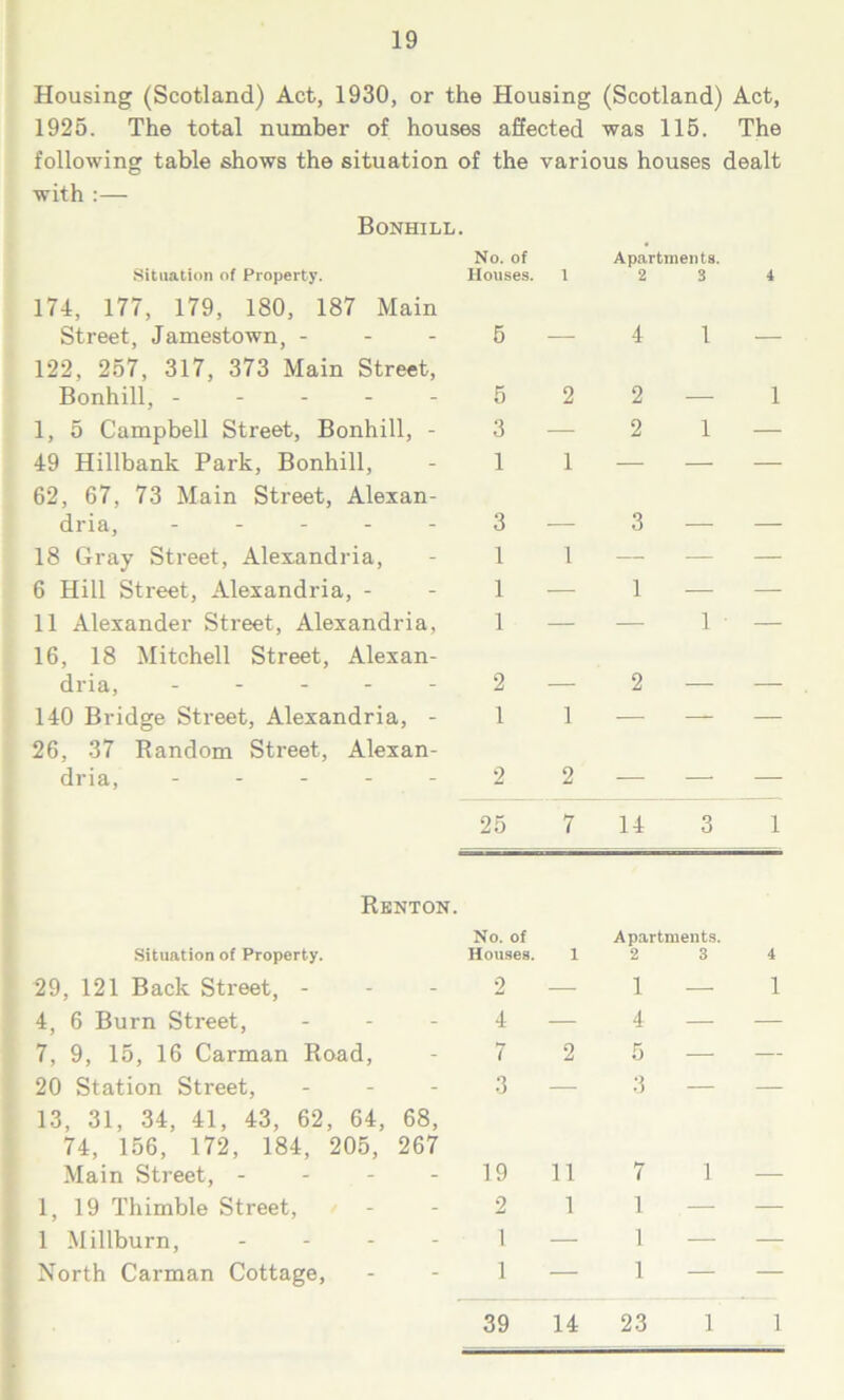 Housing (Scotland) Act, 1930, or the Housing (Scotland) Act, 1925. The total number of houses affected was 115. The following table shows the situation of the various houses dealt with :— Bonhill. No. of Apartments. Situation of Property. Houses. 1 2 3 4 174, 177, 179, 180, 187 Main Street, Jamestown, - 5 4 1 122, 257, 317, 373 Main Street, Bonhill, - 5 2 2 1 1, 5 Campbell Street, Bonhill, - 3 — 2 1 — 49 Hillbank Park, Bonhill, 1 1 — — — 62, 67, 73 Main Street, Alexan- dria, ----- 3 3 18 Gray Street, Alexandria, 1 1 — — — 6 Hill Street, Alexandria, - 1 — 1 — — 11 Alexander Street, Alexandria, 1 — — 1 — 16, 18 Mitchell Street, Alexan- dria, 2 2 140 Bridge Street, Alexandria, - 1 1 — — — 26, 37 Random Street, Alexan- dria, - 2 2 — — — 25 7 14 3 1 Renton. Situation of Property. No. of Houses. i Apartments. 2 3 4 29, 121 Back Street, - 2 — 1 — 1 4, 6 Burn Street, 4 — 4 — — 7, 9, 15, 16 Carman Road, 7 2 5 — — 20 Station Street, - - - 3 — 3 — — 13, 31, 34, 41, 43, 62, 64, 68, 74, 156, 172, 184, 205, 267 Main Street, - - - - 19 11 7 1 1, 19 Thimble Street, 2 1 1 — — 1 Millburn, - - - 1 — 1 — — North Carman Cottage, 1 — 1 — — 39 14 23 1 1