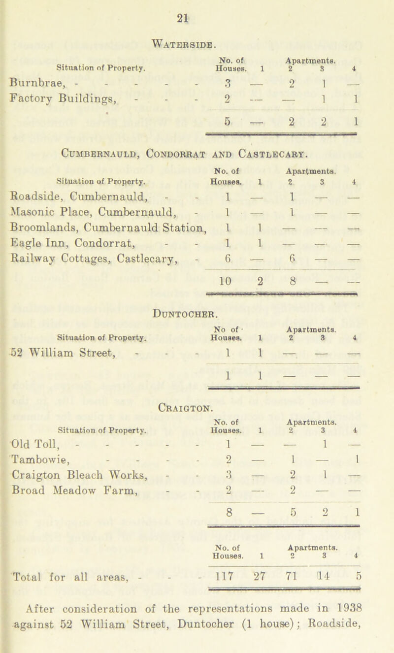 Waterside. Situation of Property. No. of Houses. i Apartments. 2 S 4 Burnbrae, ----- 3 — 2 1 — Factory Buildings, - 2 — — 1 l 5 — 2 2 l Cumbernauld, Condorrat and Castlecary. Situation of Property. No. of Houses. i Apartments. 2 3 4 Roadside, Cumbernauld, 1 — 1 — — Masonic Place, Cumbernauld, 1 — 1 — — Broomlands, Cumbernauld Station, 1 1 — — — Eagle Inn, Condorrat, 1 1 — — — Railway Cottages, Castlecary, 6 — 6 — — 10 2 8 — — Duntocher. Situation of Property. No of Houses. l Apartments. 2 3 4 52 William Street, 1 1 — — — 1 1 — — — Craigton. Situation of Property. No. of Houses. i Apartments. 2 3 4 Old Toll, 1 — — 1 — Tambowie, 2 — 1 — 1 Craigton Bleach Works, 3 — 2 1 — Broad Meadow Farm, <) <u — 2 — — 8 — 5 2 1 No. of Houses. i Apartments. 2 3 4 Total for all areas, - 117 27 71 114 5 After consideration of the representations made in 1938 against 52 William Street, Duntocher (1 house); Roadside,