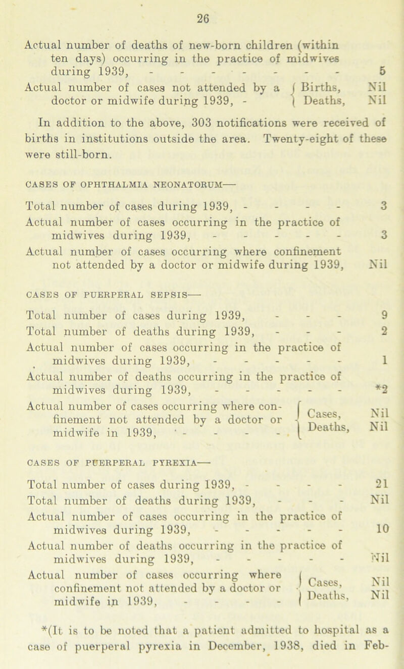 Actual number of deaths of new-born children (within ten days) occurring in the practice of midwives during 1939, ------- 5 Actual number of cases not attended by a J Births, Nil doctor or midwife during 1939, - { Deaths, Nil In addition to the above, 303 notifications were received of births in institutions outside the area. Twenty-eight of these were still-born. CASES OF OPHTHALMIA NEONATORUM Total number of cases during 1939, - - - - 3 Actual number of cases occurring in the practice of midwives during 1939, ----- 3 Actual number of cases occurring where confinement not attended by a doctor or midwife during 1939, Nil CASES OF PUERPERAL SEPSIS Total number of cases during 1939, - - - Total number of deaths during 1939, - - - Actual number of cases occurring in the practice of midwives during 1939, ----- Actual number of deaths occurring in the practice of midwives during 1939, ----- Actual number of cases occurring where con- f , finement not attended by a doctor or - _.c ’ midwife in 1939, - - - - 1 Deaths’ *2 Nil Nil CASES OF PUERPERAL PYREXIA Total number of cases during 1939, - Total number of deaths during 1939, - Actual number of cases occurring in the practice of midwives during 1939, - Actual number of deaths occurring in the practice of midwives during 1939, - Actual number of cases occurring where confinement not attended by a doctor or midwife iji 1939, - j Cases, | Deaths, 21 Nil 10 Nil Nil Nil *(It is to be noted that a patient admitted to hospital as a case of puerperal pyrexia in December, 1938, died in Feb-