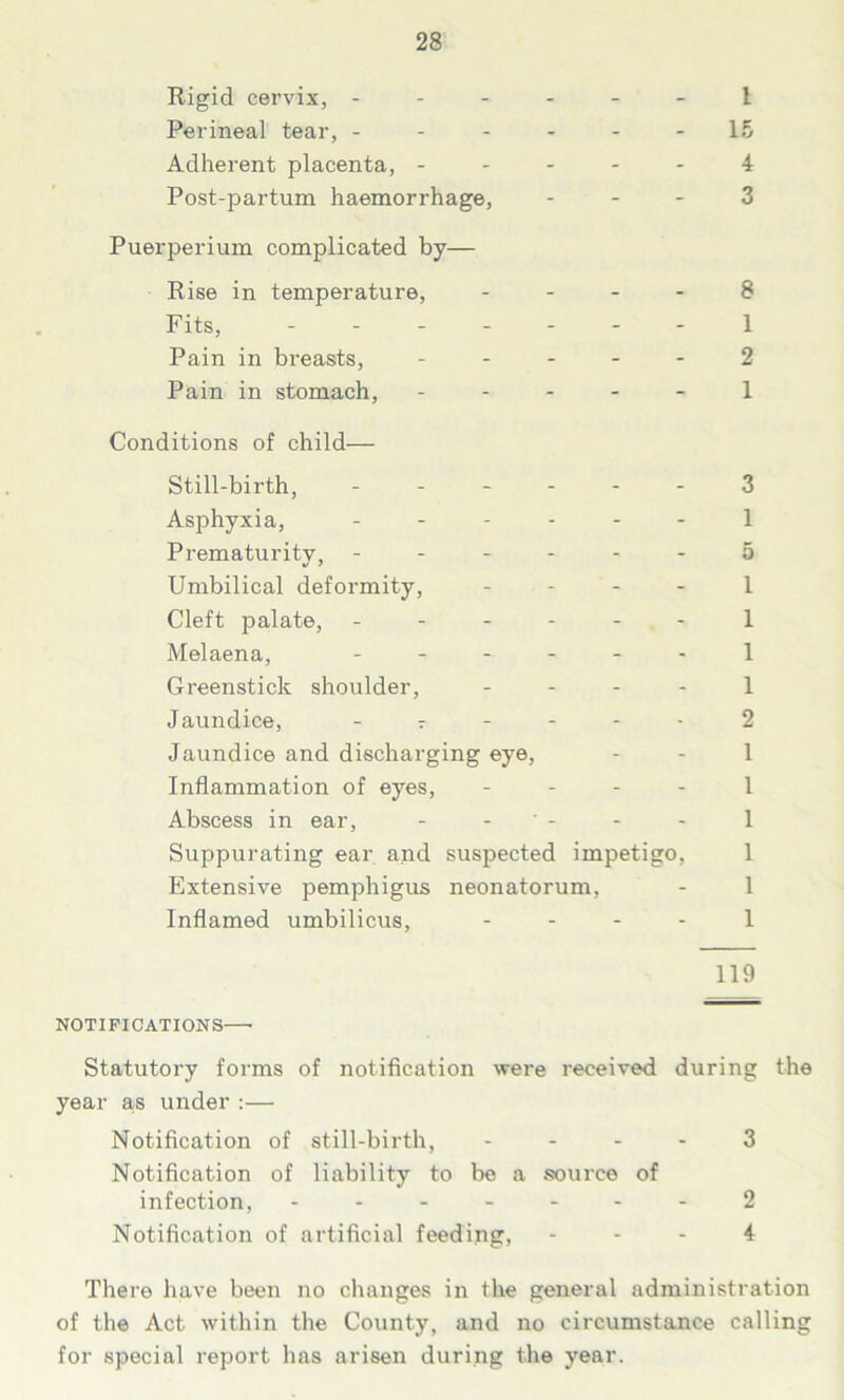 Rigid cervix, - Perineal tear, - Adherent placenta, - Post-partum haemorrhage, Puerperium complicated by— Rise in temperature, Fits, - Pain in breasts, Pain in stomach, 1 15 i 3 8 1 2 1 Conditions of child— Still-birth, ------ Asphyxia, ------ Prematurity, ------ Umbilical deformity, - - - - Cleft palate, ------ Melaena, ------ Greenstick shoulder, - Jaundice, ------ Jaundice and discharging eye, Inflammation of eyes, - Abscess in ear, - - ' - Suppurating ear and suspected impetigo, Extensive pemphigus neonatorum, Inflamed umbilicus, - - - - 3 1 5 1 1 1 1 2 1 1 1 1 1 1 119 NOTIFICATIONS—• Statutory forms of notification were received during the year a,s under :— Notification of still-birth, - - - - 3 Notification of liability to be a source of infection, - -- -- -- 2 Notification of artificial feeding, 4 There have been no changes in the general administration of the Act within the County, and no circumstance calling for special report has arisen during the year.