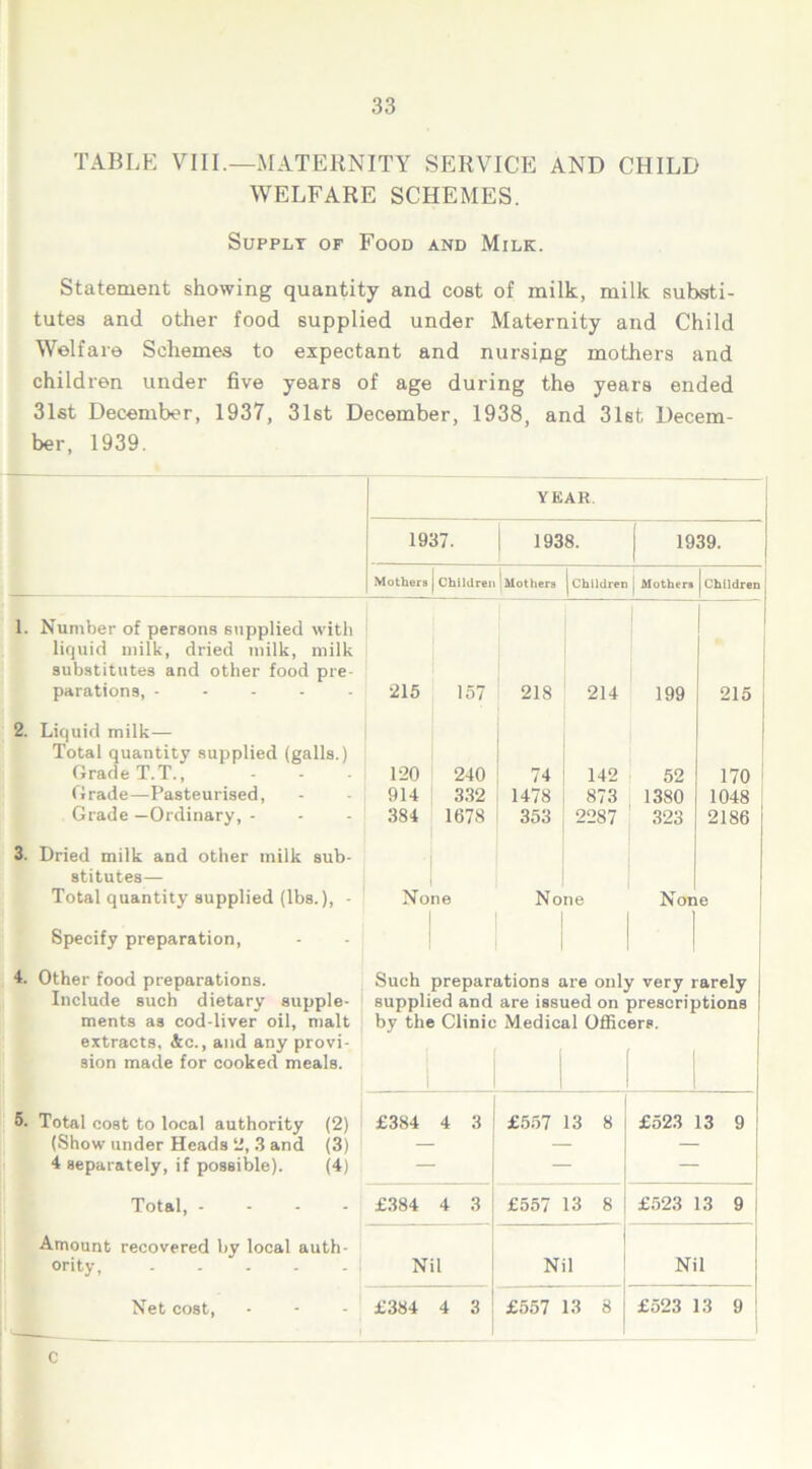 TABLE VIII.—MATERNITY SERVICE AND CHILD WELFARE SCHEMES. Supply of Food and Milk. Statement showing quantity and cost of milk, milk substi- tutes and other food supplied under Maternity and Child Welfare Schemes to expectant and nursipg mothers and children under five years of age during the years ended 31st December, 1937, 31st December, 1938, and 31st Decem- ber, 1939. YEAR. 1937. 1938. 1939. Mothers Children ^ Mothers | Children j Mothers | Children 1. Number of persons supplied with liquid milk, dried milk, milk substitutes and other food pre- parations, ..... 2. Liquid milk— Total quantity supplied (galls.) 215 157 218 214 199 215 Grade T.T., Grade—Pasteurised, 120 240 74 142 52 170 1 914 332 1478 873 1380 1048 Grade —Ordinary, - 3. Dried milk and other milk sub- stitutes— 384 1678 353 2287 323 2186 Total quantity supplied (lbs.), - None 1 None 1 Non e Specify preparation, 4. Other food preparations. Such preparations are only very rarely Include such dietary supple- supplied and are issued on prescriptions ments as cod-liver oil, malt by the Clinic Medical Officers, extracts, &c., and any provi- sion made for cooked meals. 5. Total cost to local authority (2) (Show under Heads 2, 3 and (3) 4 separately, if possible). (4) Total, - Amount recovered by local auth- ority, Net cost, £384 4 3 £557 13 8 £523 13 9 £384 4 3 £557 13 8 £523 13 9 Nil Nil Nil £384 4 3 £557 13 8 £523 13 9 c