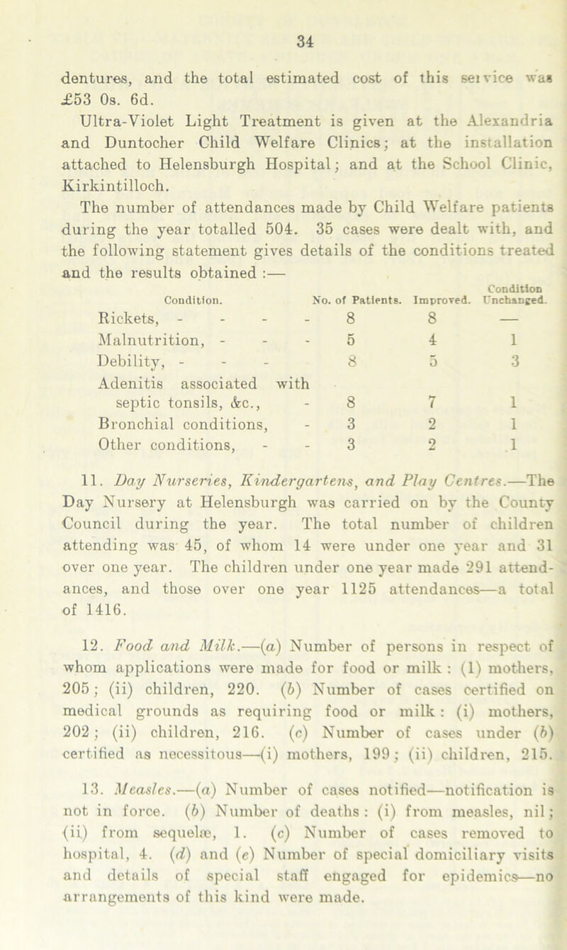 dentures, and the total estimated cost of this seivice was £53 Os. 6d. Ultra-Violet Light Treatment is given at the Alexandria and Duntocher Child Welfare Clinics; at the installation attached to Helensburgh Hospital; and at the School Clinic, Kirkintilloch. The number of attendances made by Child Welfare patients during the year totalled 504. 35 cases were dealt with, and the following statement gives details of the conditions treated and the results obtained :— Condition. Rickets, - Malnutrition, - Debility, - Adenitis associated with septic tonsils, &c., Bronchial conditions, Other conditions, Condition No. of Patients. Improved. Unchanged. 8 8 — 5 4 1 8 5 3 8 7 1 3 2 1 3 2 1 11. Day Nurseries, Kindergartens, and Play Centres.—The Day Nursery at Helensburgh was carried on by the County Council during the year. The total number of children attending was- 45, of whom 14 were under one year and 31 over one year. The children under one year made 291 attend- ances, and those over one year 1125 attendances—a total of 1416. 12. Food and Milk.—(a) Number of persons in respect of whom applications were made for food or milk : (1) mothers, 205; (ii) children, 220. (b) Number of cases certified on medical grounds as requiring food or milk: (i) mothers, 202; (ii) children, 216. (c) Number of cases under (b) certified as necessitous—(i) mothers, 199; (ii) children, 215. 13. Measles.—(a) Number of cases notified—notification is not in force. (b) Number of deaths: (i) from measles, nil; (ii.) from sequelae, 1. (c) Number of cases removed to hospital, 4. (d) and (e) Number of special domiciliary visits and details of special staff engaged for epidemics—no arrangements of this kind were made.