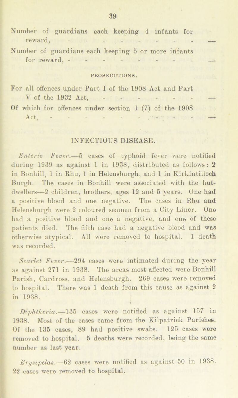 Number of guardians each keeping 4 infants for reward, -------- Number of guardians each keeping 5 or more infants for reward, -------- FROSKCUTIONS. For all offences under Part I of the 1908 Act and Part V of the 1932 Act, ------ Of which for offences under section 1 (7) of the 1908 Act, - - - - - - INFECTIOUS DISEASE. Enteric Fever.—5 cases of typhoid fever were notified during 1939 as against 1 in 1938, distributed as follows: 2 in Bonhill, 1 in Rhu, 1 in Helensburgh, and 1 in Kirkintilloch Burgh. The cases in Bonhill were associated with the liut- dwellers—2 children, brothers, ages 12 and 5 years. One had a positive blood and one negative. The cases in Rhu and Helensburgh were 2 coloured seamen from a City Liner. One had a positive blood and one a negative, and one of these patients died. The fifth case had a negative blood and was otherwise atypical. All were removed to hospital. 1 death was recorded. Scarlet Fever.—294 cases were intimated during the year as against 271 in 1938. The areas most affected were Bonhill Parish, Cardross, and Helensburgh. 269 cases were removed to hospital. There was 1 death from this cause as against 2 in 1938. Diphtheria.—135 cases were notified as against 157 in 1938. Most of the cases came from the Kilpatrick Parishes. Of the 135 cases, 89 had positive swabs. 125 cases were removed to hospital. 5 deaths were recorded, being the same number as last year. Erysipelas.—62 cases were notified as against 50 in 1938. 22 cases were removed to hospital.