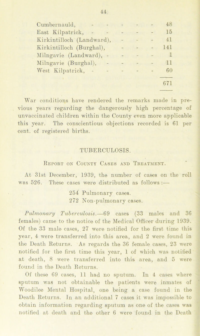 Cumbernauld, ... 48 East Kilpatrick, 15 Kirkintilloch (Landward), 41 Kirkintilloch (Burghal), - 141 Milngavie (Landward), - 1 Milngavie (Burghal), 11 West Kilpatrick, 60 671 War conditions have rendered the remarks made in pre- vious years regarding the dangerously high percentage of unvaccinated children within the County even more applicable this year. The conscientious objections recorded is 61 per cent, of registered births. TUBERCULOSIS. Report on County Cases and Treatment. At 31st December, 1939, the number of cases on the roll was 526. These cases were distributed as follows :— 254 Pulmonary cases. 272 Non-pulmonary cases. Pulmonary Tuberculosis.—69 cases (33 males and 36 females) came to the notice of the Medical Officer during 1939. Of the 33 male cases, 27 were notified for the first time this year, 4 were transferred into this area, and 2 were found in the Death Returns. As regards the 36 female cases, 23 were notified for the first time this year, 1 of which was notified at death, 8 were transferred into this area, and 5 were found in the Death Returns. Of these 69 cases, 11 had no sputum. In 4 cases where sputum was not obtainable the patients were inmates of Woodilee Mental Hospital, one being a case found in the Death Returns. In an additional 7 cases it was impossible to obtain information regarding sputum as one of the cases was notified at death and the other 6 were found in the Death
