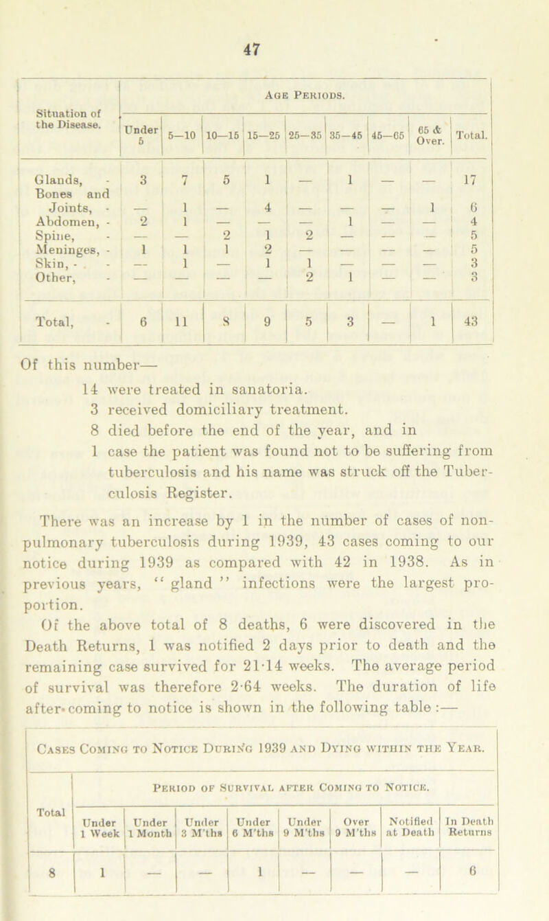 Situation of the Disease. Age Periods. Under 5 5—10 10—15 15—25 25-35! 35-45 46—05 65 & Over. Total. Glands, 3 7 5 1 1 17 Bones and Joints, - 1 4 1 6 Abdomen, - 2 1 — — — 1 — 4 Spine, — •2 1 2 — — — 5 Meninges, - 1 1 ' 2 — — — — 5 Skin, - . Other, — 1 1 i — — — 3 — 2 1 — — 3 Total, 6 11 8 9 5 3 — 1 43 Of this number— 14 were treated in sanatoria. 3 received domiciliary treatment. 8 died before the end of the year, and in 1 case the patient was found not to be suffering from tuberculosis and his name was struck off the Tuber- culosis Register. There was an increase by 1 in the number of cases of non- pulmonary tuberculosis during 1939, 43 cases coming to our notice during 1939 as compared with 42 in 1938. As in previous years, “ gland ” infections were the largest pro- portion. Of the above total of 8 deaths, 6 were discovered in the Death Returns, 1 was notified 2 days prior to death and the remaining case survived for 21-14 weeks. The average period of survival was therefore 2-64 weeks. The duration of life after* coming to notice is shown in the following table :— Cases Coming to Notice During 1939 and Dying within the Year. Total Period of .Survival after Coming to Notice. Under 1 Week U nder 1 Month Under 3 M’tha Under 6 M’ths Under 9 M’ths Over 9 M'ths Notified at Death In Death Returns 8 1 — — 1 — — — 0