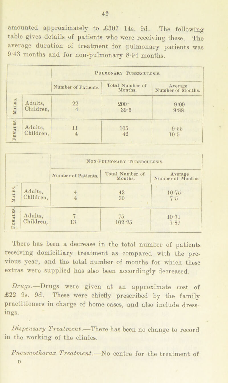 amounted approximately to £307 14s. 9d. The following table gives details of patients who were receiving these. The average duration of treatment for pulmonary patients was 9-43 months and for non-pulmonary 8 94 months. Pulmonary Tuberculosis. Number of Patients. Total Number of Months. Average Number of Months. Cr. t: Adults, 22 200- 9-09 < a Children, 4 39-5 9-88 H £3 Adults, 11 105 9-55 i Children, 4 42 105 Non-Pulmonary Tuberculosis. Number of Patients. Total Number of Average Months. Number of Months. cn x Adults, 4 43 10-75 < Children, 4 30 1 7*5 oi < Adults, 7 75 10-71 T Children, 13 102-25 7-87 There has been a decrease in the total number of patients receiving domiciliary treatment as compared with the pre- vious year, and the total number of months for which these extras were supplied has also been accordingly decreased. Drugs.—Drugs were given at an approximate cost of £22 9s. 9d. These were chiefly prescribed by the family practitioners in charge of home cases, and also include dress- ings. Dispensary Treatment.—There has been no change to record in the working of the clinics. Pneumothorax Treatment.—No centre for the treatment of D