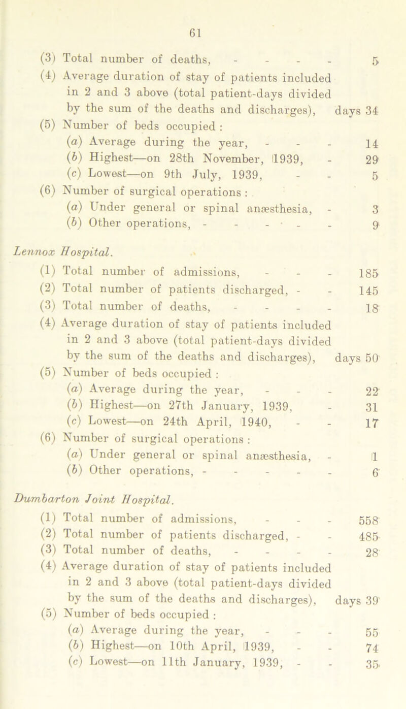 (3) Total number of deaths, - 5 (4) Average duration of stay of patients included in 2 and 3 above (total patient-days divided by the sum of the deaths and discharges), days 34 (5) Number of beds occupied : (a) Average during the year, - - - 14 (b) Highest—on 28th November, 11939, - 29 (c) Lowest—on 9th July, 1939, - - 5 (6) Number of surgical operations : (a) Under general or spinal anaesthesia, - 3 (b) Other operations, - - - . 9 Lennox Hospital. (1) Total number of admissions, - - - 185 (2) Total number of patients discharged, - - 145 (3) Total number of deaths, - 18 (4) Average duration of stay of patients included in 2 and 3 above (total patient-days divided by the sum of the deaths and discharges), days 50 (5) Number of beds occupied : (a.) Average during the year, - - - 22 (b) Highest—on 27th January, 1939, - 31 (c) Lowest—on 24th April, 1940, - - 17 (6) Number of surgical operations : (a) Under general or spinal anesthesia, - ll (b) Other operations, 6 Dumbarton Joint Hospital. (1) Total number of admissions, - - - 558 (2) Total number of patients discharged, - - 485 (3) Total number of deaths, .... 28 (4) Average duration of stay of patients included in 2 and 3 above (total patient-days divided by the sum of the deaths and discharges), days 39 (5) Number of beds occupied : (a) Average during the year, - 55 (b) Highest—on 10th April, 4939, - - 74 (c) Lowest—on 11th January, 1939, - - 35