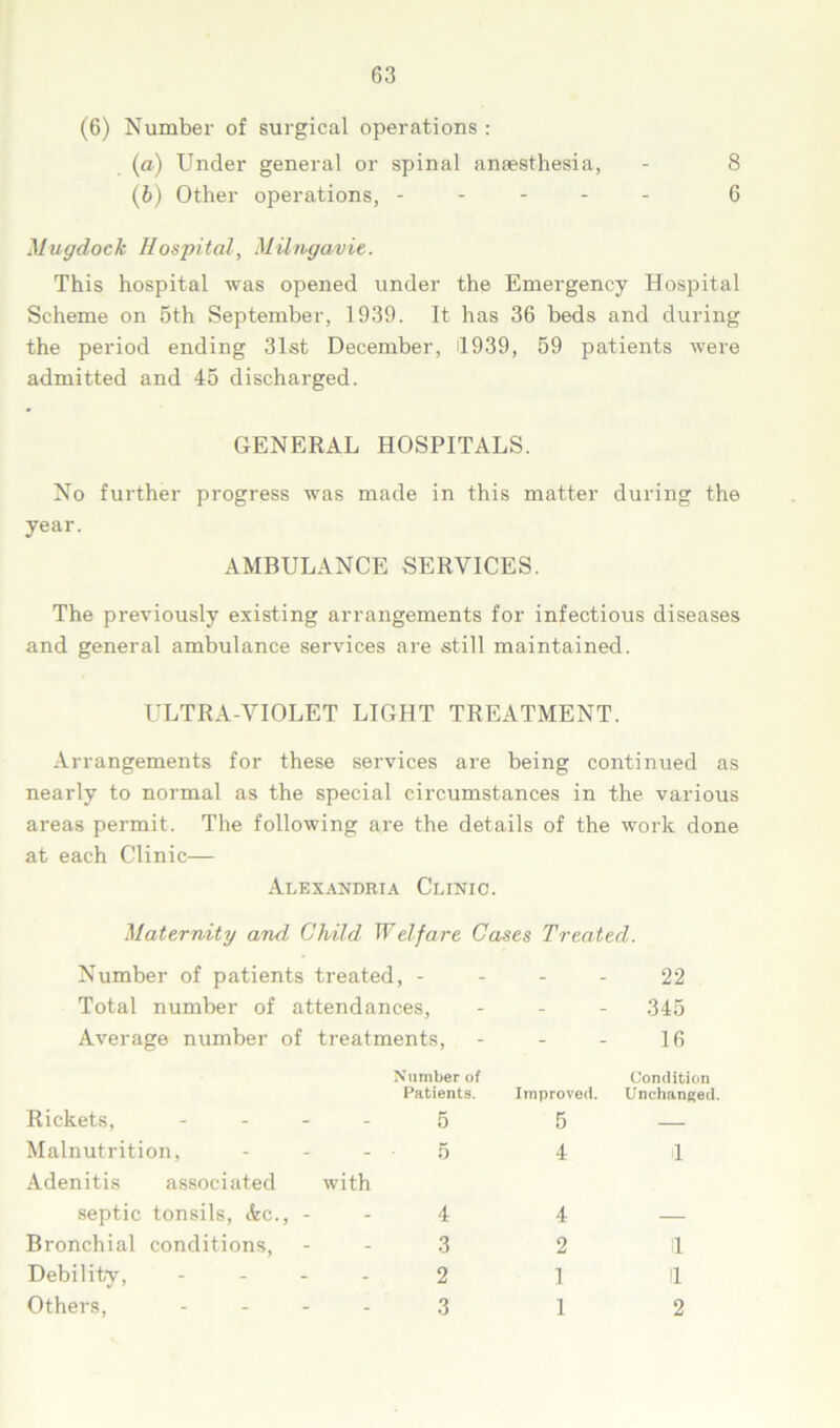 (6) Number of surgical operations : (a) Under general or spinal anaesthesia, - 8 (b) Other operations, ----- 6 Mugdock Hospital, MUngavie. This hospital was opened under the Emergency Hospital Scheme on 5th September, 1939. It has 36 beds and during the period ending 31st December, il939, 59 patients were admitted and 45 discharged. GENERAL HOSPITALS. No further progress was made in this matter during the year. AMBULANCE SERVICES. The previously existing arrangements for infectious diseases and general ambulance services are still maintained. ULTRA-VIOLET LIGHT TREATMENT. Arrangements for these services are being continued as nearly to normal as the special circumstances in the various areas permit. The following are the details of the work done at each Clinic— Alexandria Clinic. Maternity and Child Welfare Cases Treated. Number of patients treated, - Total number of attendances, Average number of treatments, Number of Patients. Rickets, - - - - 5 Malnutrition, - - 5 Adenitis associated with septic tonsils, Ac., - - 4 Bronchial conditions, - - 3 Debility, - 2 Others, .... 3 22 345 16 Condition Improved. Unchanged. 5 — 4 1 4 — 2 11 1 11 1 2