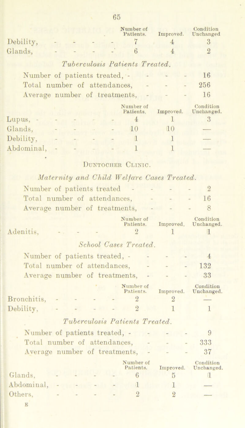 Debility, Glands, Number of Condition Patients. Improved. Unchanged 7 4 3 6 4 2 Tuberculosis Patients Treated. Number of patients treated, 16 Total number of attendances, ... 256 Average number of treatments, - - - 16 Number of Condition Patients. Improved. Unchanged. Lupus, - 4 1 3 Glands, - - - 10 10 — Debility, 1 1 — Abdominal, - - 1 1 — Duntocher Clinic. Maternity and Child Welfare Cases Treated. Number of patients treated - - - 2 Total number of attendances, - - - 16 Average number of treatments, - - - 8 Number of Condition Patients. Improved. Unchanged. Adenitis, - 2 1 II School Cases Treated. Number of patients treated, - 4 Total number of attendances, ... 132 Average number of treatments, 33 Number of Condition Patients. Improved. Unchanged. Bronchitis, 2 2 — Debility, - - - 2 1 1 Tuberculosis Patients Treated. Number of patients treated, - 9 Total number of attendances, ... 333 Average number of treatments, 37 Number of Condition Patients. Improved. Unchanged. Glands, 6 5 11 Abdominal, - - - - 1 1 — Others, .... 2 2 — E