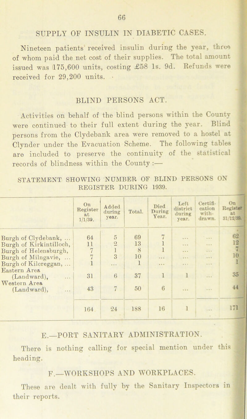 SUPPLY OF INSULIN IN DIABETIC CASES. Nineteen patients received insulin during the year, throe of whom paid the net cost of their supplies. The total amount issued was 1175,600 units, costing £58 Is. 9d. Refunds were received for 29,200 units. • BLIND PERSONS ACT. Activities on behalf of the blind persons within the County were continued to their full extent during the year. Blind persons from the Clydebank area were removed to a hostel at Clynder under the Evacuation Scheme. The following tables are included to preserve the continuity of the statistical records of blindness within the County :— STATEMENT SHOWING NUMBER OF BLIND PERSONS ON REGISTER DURING 1939. On Register at 1/1/39. Added during year. Total. Died During Year. Left district during year. Certifi- On cation Register with- at drawn. 3112/39. Burgh of Clydebank, ... 64 5 69 7 62 1 Burgh of Kirkintilloch, 11 2 13 1 12 Burgh of Helensburgh, 7 i S 1 7 | Burgh of Milngavie, ... 7 3 10 ... 10 i Burgh of Kilcreggan, ... Eastern Area i 1 ... (Landward), Western Area 31 6 37 1 1 35 : (Landward), 43 7 50 6 ... 44 164 24 188 16 1 171 1 E.—PORT SANITARY ADMINISTRATION. There is nothing calling for special mention under this heading. F. —WORKSHOPS AND WORKPLACES. These are dealt with fully by the Sanitary Inspectors in their reports.