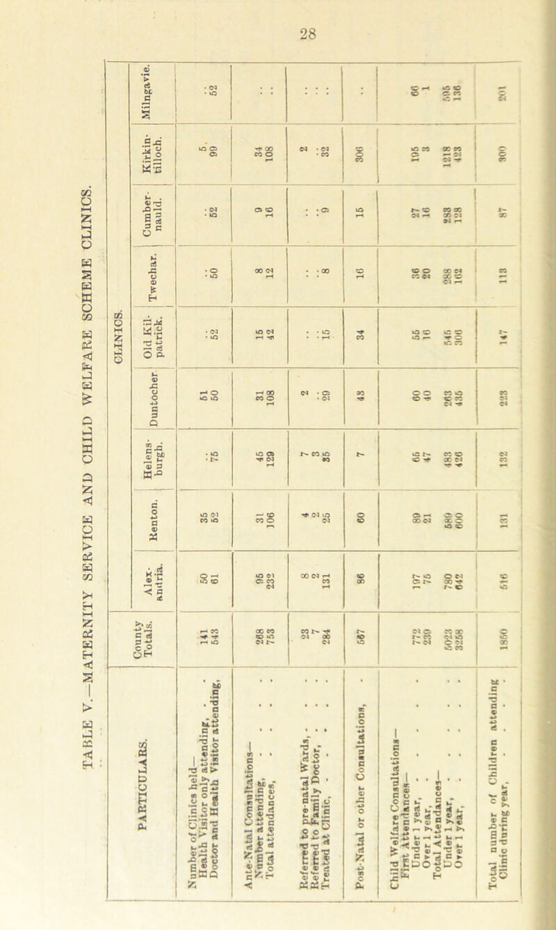 TABLE V.—xMATERNITY SERVICE AND CHILD WELFARE SCHEME CLINICS. CLINICS. ci bfi C 1 62 : : : © rH 4C © © © SO M tO © 00 2 32 t a so sc so rH ©3 03 Cumber- ) nauld. • OJ • to cs © rH • . CS 16 © CO 03 ©3 rH SO ©3 ©3 *-h 87 a JS o <33 * ^ a O a t-. « xz V a =3 Q 9? 00 ©3 rH • • 00 01 © O 00 ©3 CO ©3 30 © ©3 rH © 52 rH • • rH • CO to r- © 147 *-< O rH CO rH ©3 • © 30 © © CO to ©3 © ©3 Helens* , burgh. 76 H*t 03 t-H 00 © -sf 0C ©3 h* *<• c: Kenton. tO O'! CO to — © CO © Hf ©3 to ©3 60 © rH © © 00 ©3 X © O © © gi 5i O -H to © to Ol © CO 03 00 ©3 rH CO 86 **- © © ©3 © 3^ 00 ■*? n © © © County Totals. r- CO -r rH tO 00 CO © to ©3 co r*- ©3 00 ©3 © 25 772 239 6023 3258 I860 PARTICULARS. Number of Clinics held— Health Visitor only attending, - Doctor and Health Visitor attending, Ante-Natal Consultations— Number attending, .... Total attendances, .... Referred to pre-natal Wards, - Referred to Family Doctor, • Treated at Clinic, - Post-Natal or other Consultations, Child Welfare Consultations— First Attendances— Under 1 year, Over 1 year, Total Attendances— Under 1 year, Orer 1 year, Total number of Children attending Clinic during year, ....