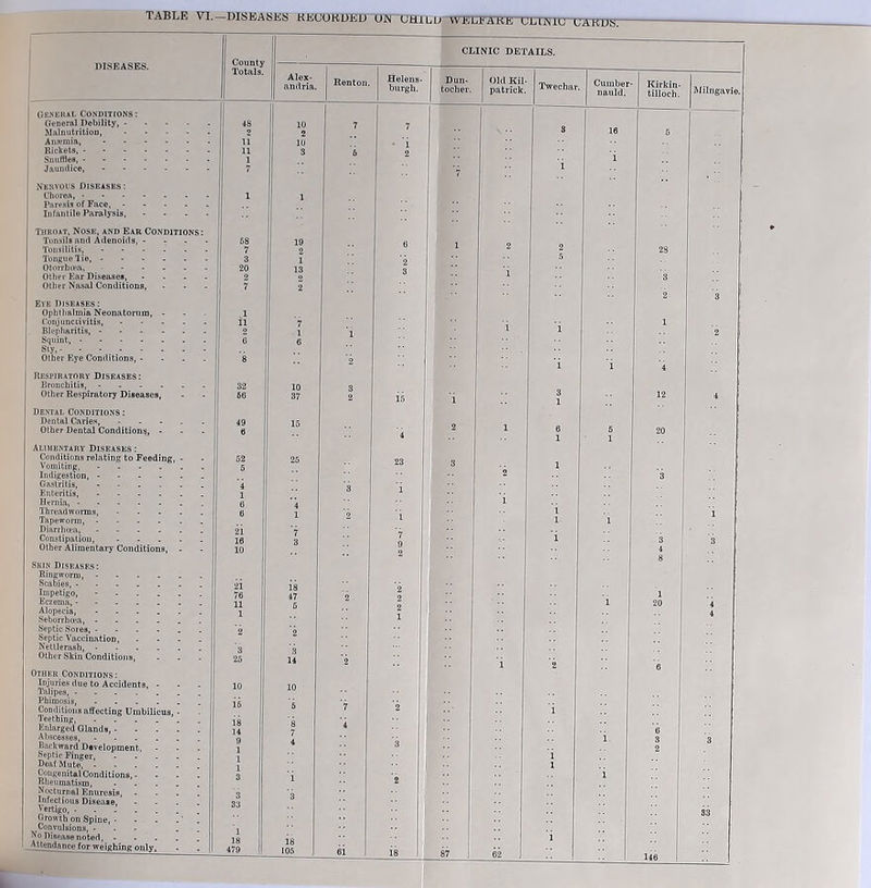 TABLE VI.—DISEASES RECORDED OE CHILU DISEASES. General Conditions : General Debility, .... Malnutrition, .... Anauuia, Rickets, Snuffles, Jaundice, Nervous Diseases: Chorea, Paresis of Face, .... Infantile Paralysis, Throat, Nose, and Ear Conditions: Tonsils and Adenoids, - Tonsilitis, Tongue Tie, Otorrhcea, - Other Ear Diseases, - Other Nasal Conditions, Eve Diseases : Ophthalmia Neonatorum, - Conjunctivitis, .... Blepharitis, Squint, Sty, Other Eye Conditions, - Respiratory Diseases: Bronchitis, Other Respiratory Diseases, Dental Conditions : Dental Caries, - Other Dental Conditions, - Alimentary Diseases : Conditions relating to Feeding, - Vomiting, Indigestion, Gastritis, Enteritis, Hernia, Threadworms, Tapeworm, Diarrhcea, Constipation, Other Alimentary Conditions, . Skin Diseases: Ringworm, Scabies, Impetigo, - Eczema, Alopecia, Seborrhcea, Septic Sores, ...... Septic Vaccination, .... Netllerash, Other Skin Conditions, Other Conditions: Injuries due to Accidents, - Talipes, Phimosis, Conditions affecting Umbilicus, - Teething, - . . . _ Enlarged Glands, Abscesses, Backward Development, Septic Finger, ..... Deaf Mute, Congenital Conditions, - Rheumatism, Nocturnal Enuresis, .... Infectious Disease, .... Vertigo, Growth on Spine, • - - Convulsions, ... . No Disease noted, Attendance for weighing only. VVELMKE ULIJNRJ UAKD8. County Totals. Alex- andria. 25 10 19 2 1 13 10 37 CLINIC DETAILS. 18 105 Helens- burgh. Dun- tocher. Old Kil Patrick. Twechar Cumber nauld. Kirkin- tilloch. Milngavie. 7 8 16 5 • i 2 7 i i 6 1 2 2 5 28 2 3 i 3 2 3 1 i i 2 i i i 4 i5 i 3 1 12 4 2 1 6 5 1 1 23 3 2 1 3 i i i i i- 1 i 7 9 2 i 3 4 8 3 2 2 1 1 20 4 1 i 2 6 2 i 6 3 i i 3 2 3 l 33 18 87 62 i 146