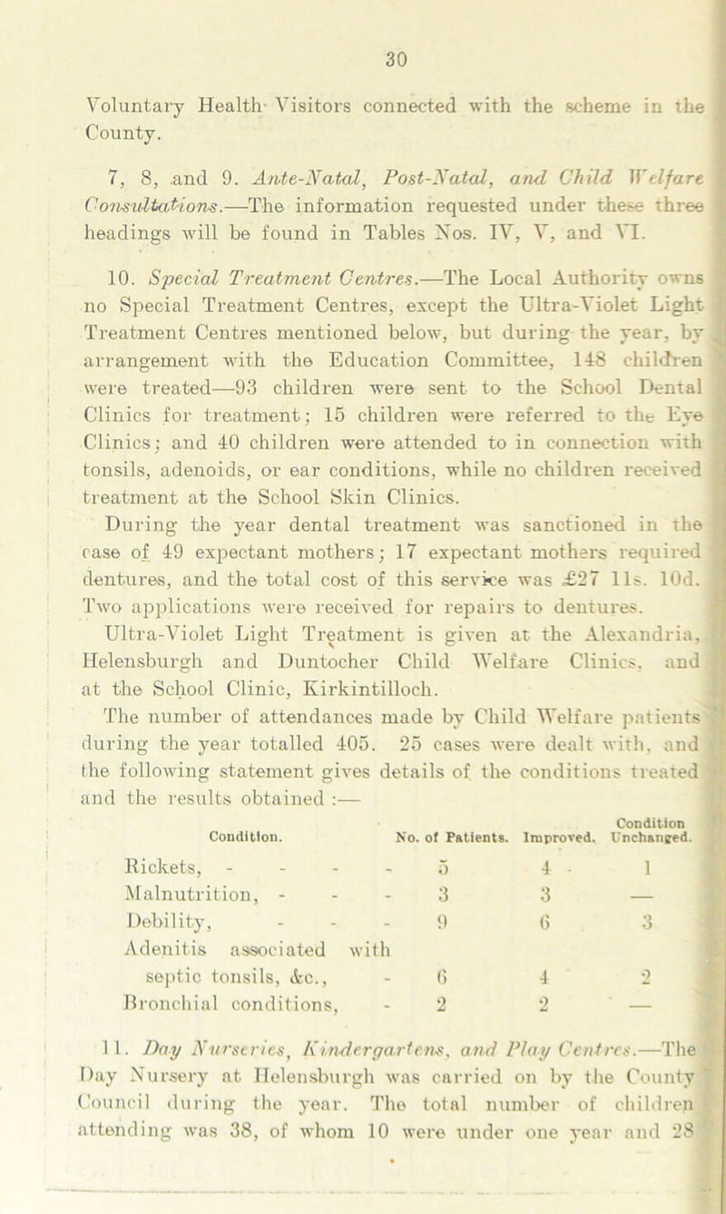 Voluntary Health Visitors connected with the scheme in the County. 7, 8, .and 9. Ante-Natal, Post-Natal, and Child Welfare Consultations.—The information requested under these three 1 headings will be found in Tables Nos. IV, V, and VI. 10. Special Treatment Centres.—The Local Authority owns , no Special Treatment Centres, except the Ultra-Violet Light | Treatment Centres mentioned below, but during the year, by 1 arrangement with the Education Committee, 1-18 children 1 were treated—93 children were sent to the School Dental Clinics for treatment; 15 children were referred to the Eye 1 Clinics; and 40 children were attended to in connection with tonsils, adenoids, or ear conditions, while no children received 4 treatment at the School Skin Clinics. During tire year dental treatment was sanctioned in the I rase of 49 expectant mothers; 17 expectant mothers required | dentures, and the total cost of this service was £27 11s. lOd. I Two applications were received for repairs to dentures. Ultra-Violet Light Treatment is given at the Alexandria, I Helensburgh and Duntoeher Child Welfare Clinics, and at the School Clinic, Kirkintilloch. The number of attendances made by Child Welfare patients £ during the year totalled 405. 25 cases were dealt with, and the following statement gives details of the conditions treated ; and the results obtained :— I'liU 1 UOUiLi? . Condition. No. of Patients. Improved. Condition Unchanged. Rickets, 5 4 - 1 Malnutrition, - 3 3 — Debility, 9 6 3 Adenitis associated septic tonsils, &c., with (5 4 o Bronchial conditions, 2 2 — 11. Day Nurseries, Kindergartens, ami Play Centres.—The Day Nursery at Helensburgh was carried on by the County Council during the year. The total number of children attending was 38, of whom 10 were under one year and 28