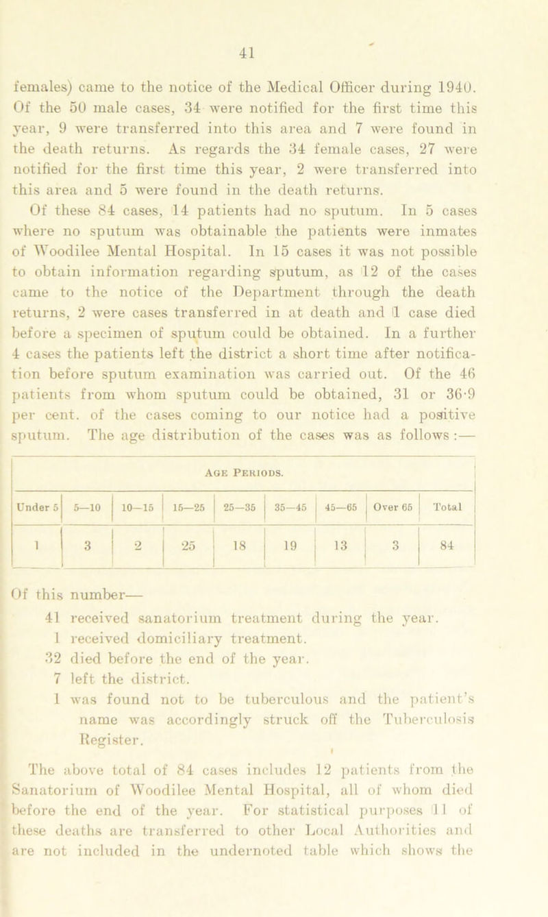 females) came to the notice of the Medical Officer during 1940. Of the 50 male cases, 34 were notified for the first time this year, 9 were transferred into this area and 7 were found in the death returns. As regards the 34 female cases, 27 were notified for the first time this year, 2 were transferred into this area and 5 were found in the death returns. Of these 84 cases, 14 patients had no sputum. In 5 cases where no sputum was obtainable the patients were inmates of Woodilee Mental Hospital. In 15 cases it was not possible to obtain information regarding sputum, as 12 of the cases came to the notice of the Department through the death returns, 2 were cases transferred in at death and H case died before a specimen of sputum could be obtained. In a further 4 cases the patients left the district a short time after notifica- tion before sputum examination was carried out. Of the 46 patients from whom sputum could be obtained, 31 or 36-9 per cent, of the cases coming to our notice had a positive sputum. The age distribution of the cases was as follows :— Age Periods. Under 5 5—10 10—15 1 16—25 25—35 35—45 45—65 Over 65 Total 1 3 •2 | 25 18 19 13 3 84 Of this number— 41 received sanatorium treatment during the year. 1 received domiciliary treatment. 32 died before the end of the year. 7 left the district. 1 was found not to be tuberculous and the patient’s name was accordingly struck off the Tuberculosis Register. The above total of 84 cases includes 12 patients from the Sanatorium of Woodilee Mental Hospital, all of whom died before the end of the year. For statistical purposes 111 of these deaths are transferred to other Local Authorities and are not included in the undernoted table which shows! the