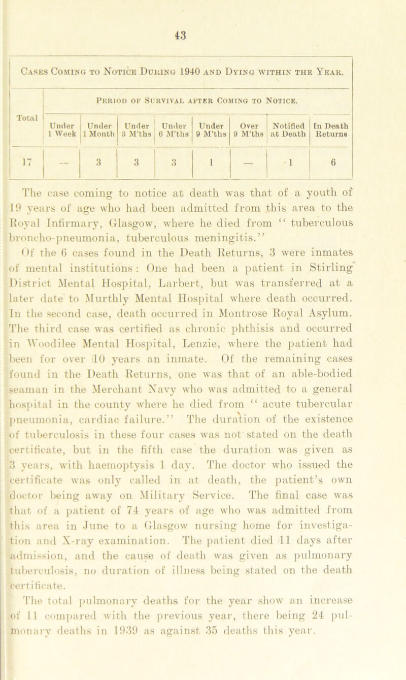 Cases Coming to Notice During 1940 and Dying within the Year. Period of Survival after Coming to Notice. Total Under 1 Week Under 1 Month Under 3 M’ths Under 6 M’ths Under 9 M’ths Over 9 M’ths Notified at Heath In Death Returns 17 — 3 3 3 1 — 1 6 The case coming to notice at death was that of a youth of 19 years of age who had been admitted from this area to the Royal Infirmary, Glasgow, where he died from “ tuberculous broncho-pneumonia, tuberculous meningitis.” Of the 6 cases found in the Death Returns, 3 were inmates of mental institutions : One had been a patient in Stirling District Mental Hospital, Larbert, but was transferred at a later date to Murthly Mental Hospital where death occurred. In the second case, death occurred in Montrose Royal Asylum. The third case was certified as chronic phthisis and occurred in Woodilee Mental Hospital, Lenzie, where the patient had been for over ilO years an inmate. Of the remaining cases found in the Death Returns, one was that of an able-bodied seaman in the Merchant Navy who was admitted to a general hospital in the county where he died from “ acute tubercular pneumonia, cardiac failure.” The duration of the existence of tuberculosis in these four cases was not stated on the death certificate, but in the fifth case the duration was given as 3 years, with haemoptysis 1 day. The doctor who issued the certificate was only called in at death, the patient’s own doctor being away on Military Service. The final case was that, of a patient of 74 years of age who was admitted from this area in June to a Glasgow nursing home for investiga- tion and X-ray examination. The patient died 11 days after admission, and the cause of death was given as pulmonary tuberculosis, no duration of illness being stated on the death certificate. The total pulmonary deaths for the year show an increase of II compared with the previous year, there being 24 pul- monary deaths in 1939 as against 35 deaths this year.