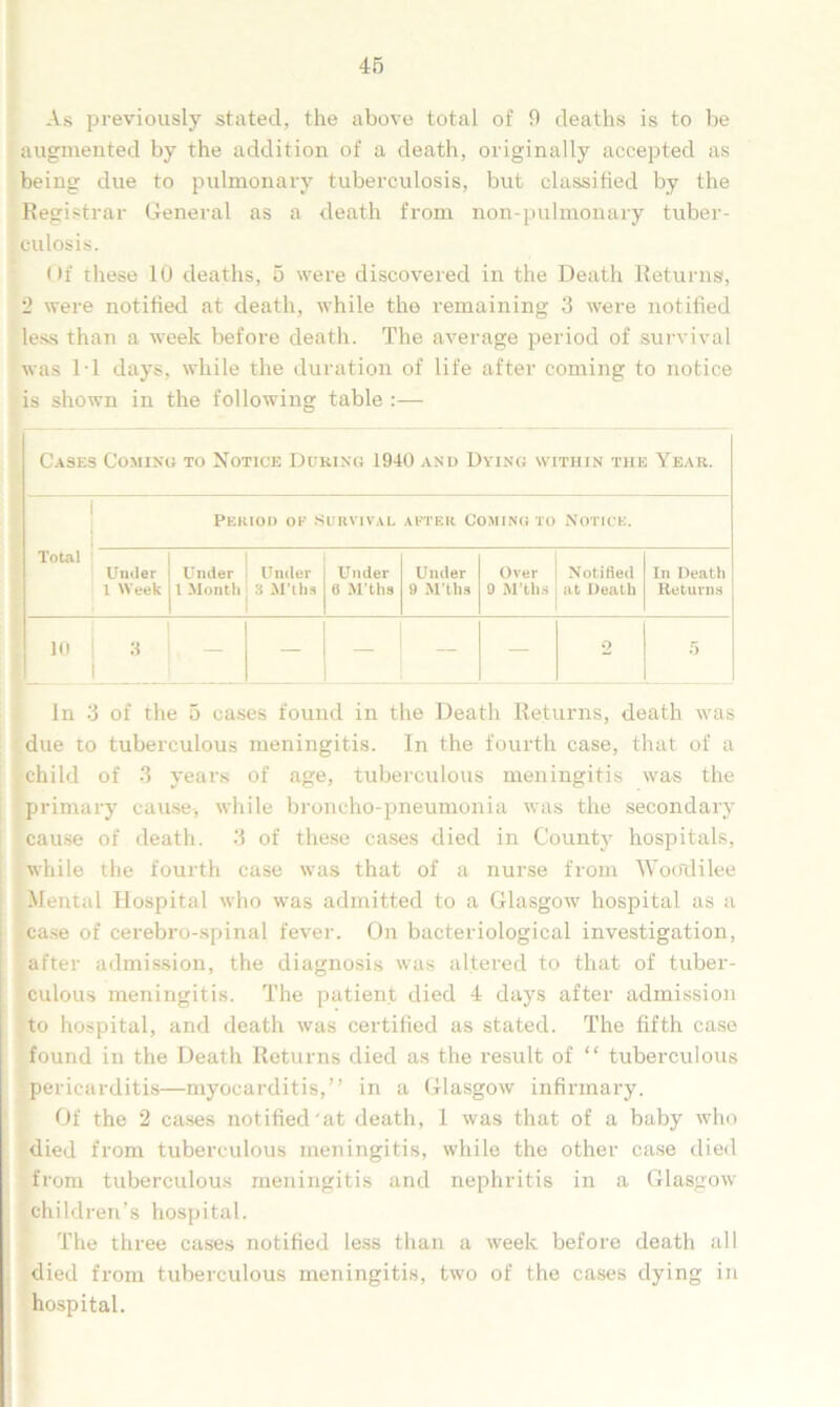 As previously stated, the above total of 9 deaths is to be augmented by the addition of a death, originally accepted as being due to pulmonary tuberculosis, but classified by the Registrar General as a death from non-pulmonary tuber- culosis. Of these 10 deaths, 5 were discovered in the Death Returns, 2 were notified at death, while the remaining 3 were notified less than a week before death. The average period of survival was 11 days, while the duration of life after coming to notice is shown in the following table :— Cases Coming to Notice During 1940 and Dying within the Year. Period of Survival after Coming to Notice. Total Under 1 Week Under 1 Month Under 3 M’lhs Under 0 M’ths Under 9 M’ths Over 9 M’ths Notified at Heath In Death Returns 10 | 3 — — 2 5 In 3 of the 5 cases found in the Death Returns, death was due to tuberculous meningitis. In the fourth case, that of a child of 3 years of age, tuberculous meningitis was the primary cause-, while broncho-pneumonia was the secondary cause of death. 3 of these cases died in County hospitals, while the fourth case was that of a nurse from Woo'dilee Mental Hospital who was admitted to a Glasgow hospital as a case of eerebro-spinal fever. On bacteriological investigation, after admission, the diagnosis was altered to that of tuber- culous meningitis. The patient died 4 days after admission to hospital, and death was certified as stated. The fifth case found in the Death Returns died as the result of “ tuberculous pericarditis—myocarditis,” in a Glasgow infirmary. Of the 2 cases notified'at death, 1 was that of a baby who died from tuberculous meningitis, while the other case died from tuberculous meningitis and nephritis in a Glasgow children’s hospital. The three cases notified less than a week before death all died from tuberculous meningitis, two of the cases dying in hospital.