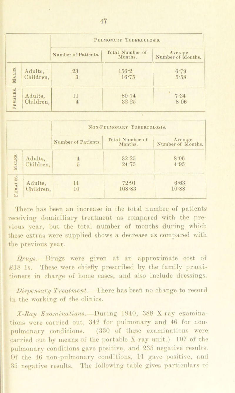 Pulmonary Tuberculosis. Number of Patients. 1 Total Number of Months. Average Number of Months. « | Adults, 23 156-2 679 < | Children, * 1 3 16-75 5 58 a I J Adults, 11 80-74 7-34 a ; Children, b * 4 32 -25 8 06 Non-Pulmonary Tuberculosis. Number of Patients. Total Number of Months. Average Number of Months. X Adults, 1 4 32-25 8-06 < Children, j 5 24-75 4-95 eft X Adults, 11 72-91 6-63 as Children, 10 108-83 10-88 s There has been an increase in the total number of patients receiving domiciliary treatment as compared with the pre- vious year, but the total number of months during which these extras were supplied shows a decrease as compared with the previous year. il>uy$.—Drugs were given at an approximate cost of £18 Is. These were chiefly prescribed by the family practi- tioners in charge of home cases, and also include dressings. Dispensary Treatment.—I here has been no change to record in the working of the clinics. X-Ray Examinations.—During 1940, 388 X-ray examina- tions were carried out, 342 for pulmonary and 46 for non- pulmonary conditions. (330 of these examinations were carried out by means of the portable X-ray unit.) 107 of the pulmonary conditions gave positive, and 235 negative results. Of the 46 non-pulmonary conditions, 11 gave positive, and 35 negative results. The following table gives particulars of