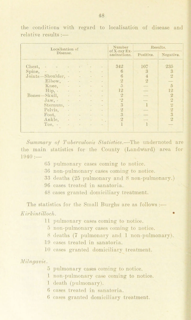 the conditions with regard to localisation of disease and relative results :— Localisation of Number of X-ray Ex- animations. Results. Disease. Positive. Negative. Chest, 342 107 235 Spine, Joints- . - - 6 3 3 —Shoulder, - - - 6 4 2 Elbow, - - 2 2 — Knee, - - 5 — 5 Hip, - - - 12 — 12 Bones -Skull, - 2 — 2 Jaw, - - - 2 — 2 Sternum, - - - 3 i Pelvis, - - 2 — 2 Foot, - - 3 — 3 Ankle, - 2 — 2 Toe, - * ‘ i i Summary of Tuberculosis Statistics.—The undernoted are the main statistics for the County (Landward) area for 1940 65 pulmonary cases coming to notice. 36 non-pulmonary cases coming to notice. 33 deaths (25 pulmonary and 8 non-pulmonary.) 96 cases treated in sanatoria. 48 cases granted domiciliary treatment. The statistics for the Small Burghs are as follows :— Kirkintilloch. * 11 pulmonary cases coming to notice. 5 non-pulmonary cases coming to notice. 8 deaths (7 pulmonary and 1 non-pulmonary). 19 cases treated in sanatoria. 10 cases granted domiciliary treatment. Milngavie. 5 pulmonary cases coming to notice. 1 non-pulmonary case coming to notice. 1 death (pulmonary). 6 cases treated in sanatoria. 6 cases granted domiciliary treatment.