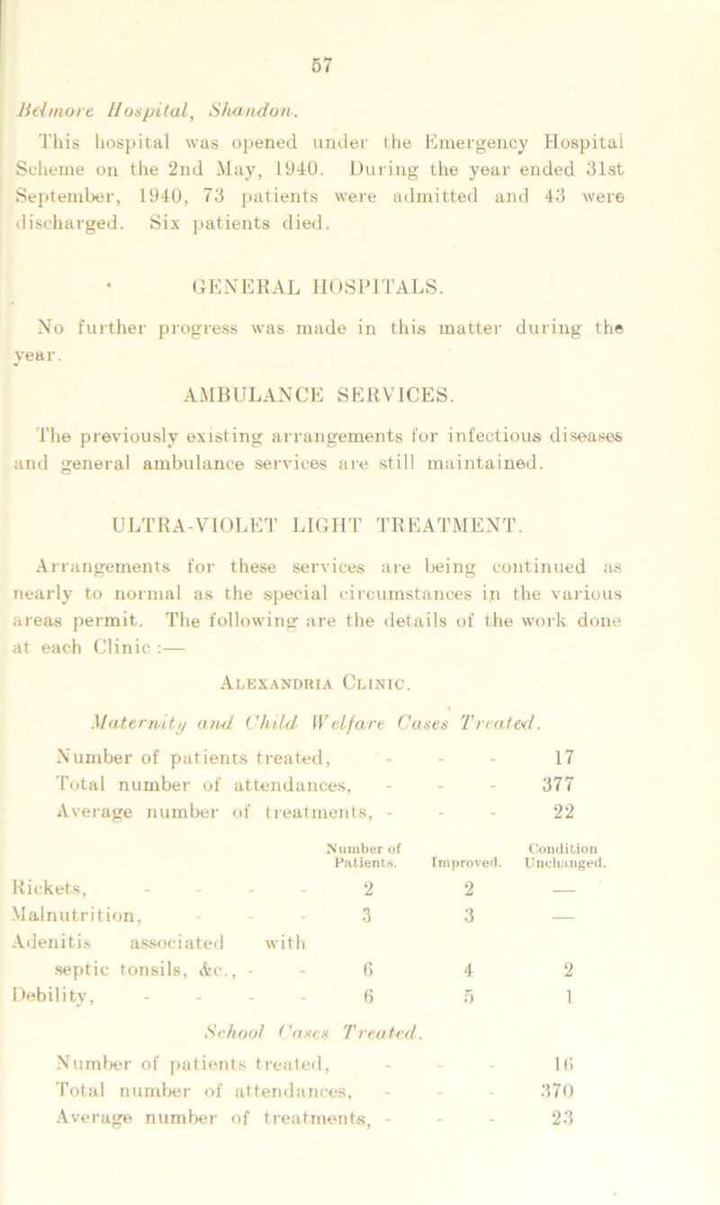 Bel more Hospital, Shandon. This hospital was opened under the Emergency Hospital Scheme on the 2nd May, 1940. During the year ended 31st September, 1940, 73 patients were admitted and 43 were discharged. Six patients died. GENERAL HOSPITALS. No further progress was made in this matter during the year. AMBULANCE SERVICES. The previously existing arrangements for infectious diseases and general ambulance services are still maintained. ULTRA-VIOLET LIGHT TREATMENT. Arrangements for these services are being continued as nearly to normal as the special circumstances in the various areas permit. The following are the details of the work done at each Clinic :— Alexandria Clinic. Maternity and Child ITelfare Cases Treated. Number of patients treated, - 17 Total number of attendances, - - - 377 Average number of treatments, - 22 Number of Condition Patients. Improved. Unchanged. Rickets, .... 2 2 — Malnutrition, 3 3 — Adenitis associated with septic tonsils, &c., 6 4 2 Debility, 6 5 1 School Cases Treated. Number of patients treated, - - - l(i Total number of attendances, - - - 370 Average number of treatments, - 23