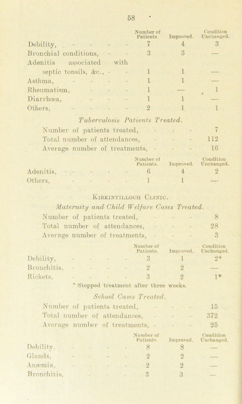 Debility, Number of Patients. 7 Improved. 4 Condition Unchanged. 3 Bronchial conditions, 3 3 — Adenitis associated septic tonsils, Ac., with 1 1 Asthma, 1 1 — Rheumatism, 1 — 1 Diarrhoea, 1 1 — Others, 2 1 1 Tuberculosis Patients Treated. Number of patients treated, - 7 Total number of attendances, - 112 Average number of treatments, - - 16 Adenitis, Number of Patients. 6 Improved. 4 Condition Unchanged. 2 Others, 1 1 — Kirkintilloch Clinic. Maternity and Child Welfare Cases Treated. Number of patients treated, - 8 Total number of attendances, - 28 Average number of treatments, - - 3 Number of Condition Patients. Impioved. Unchanged. Debility, - 3 1 2* Bronchitis, - 2 2 — Rickets, - 3 2 1* * Stopped treatment after three weeks. School Cases Treated. Number of patients treated, 15 Total number of attendances, - 372 Average number of treatments, - - 25 Number of Condition Patients. Improved. Unchanged. Debility. .... 8 8 — Glands, - 2 2 — Anaemia, .... 2 2 — Bronchitis, - 3 3