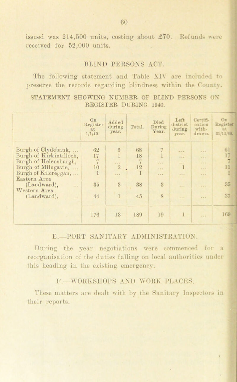 issued was 214,500 units, costing about £70. Refunds were received for 52,000 units. BLIND PERSONS ACT. The folloAving statement and Table XIV are included to preserve the records regarding blindness within the County. STATEMENT SHOWING NUMBER OF BLIND PERSONS ON REGISTER DURING 1940. On Register at 1/1/40. Added during year. Total. Died During Year. Left district during year. Certifi- ! On cation Regist^ with- at 1 drawn, j 31/12 40. Burgh of Clydebank, ... 62 6 68 7 61 | Burgh of Kirkintilloch, 17 1 18 i 17 | Burgh of Helensburgh, 7 7 7 1 Burgh of Milngavie, ... 10 2 12 i n Burgh of Kilcreggau, ... j Eastern Area 1 1 ... ... i (Landward), Western Area 35 3 38 3 35 (Landward), 44 1 45 8 37 176 13 1S9 19 1 169 E.—PORT SANITARY ADMINISTRATION. During the year negotiations were commenced for a reorganisation of the duties falling on local authorities under this heading in the existing emergency. F.—WORKSHOPS AND WORK PLACES. These matters are dealt with by the Sanitary Inspectors in their reports.