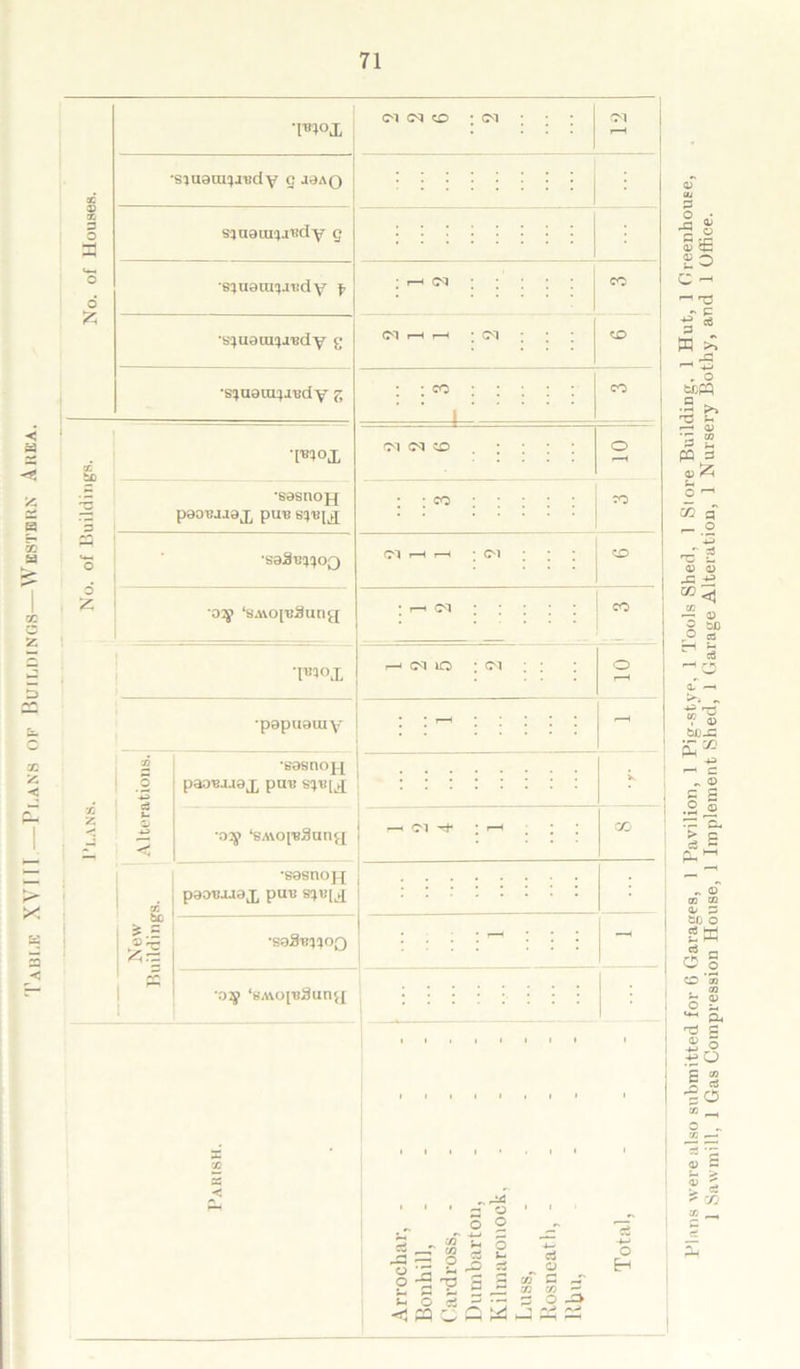 Table XVIII —Plans of Buildings—Western Area. o £ 2 '5 Z •m°h •smaui^jud y c j9aq sauauipivd y g ■siuaim.n:d f •s^natnia'BdY g •s^uara;aL'd y 7, T»»°X •sasnojj P0O1B.U0X pUT! SlVpi •saSB^oQ •o^> ‘SAvopeHung •luaox •papuauiY 2 o •sasnoj-i pao^jjax pub s^b^ c3 u 4-> ■r>Y ‘sAioi'eSang CO be •88SnO}-£ p80BJJ8X puu II •saffewoQ PS '02p ‘B.ttO[-Bhun<[ (S IM ® • <M r—1 lO ; <M ; : : : CO ' • a o _ o o 3 g jj ! H o 5 x <JWC, c$ o of G ^ m co ^ 5 O i ^ ^ Eh Plans were also submitted for 6 Garages, 1 Pavilion, 1 Pig-stye. 1 Tools Shed, 1 Store Building, 1 Hut, 1 Greenhouse, 1 Sawmill, 1 Gas Compression House, 1 Implement Shed, 1 Garage Alteration, 1 Nursery Bothy, and 1 Office.