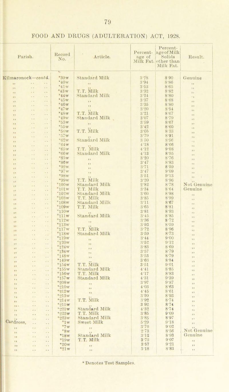 FOOD AND DRUGS (ADULTERATION) ACT, 1928. Parish. Kecord No. Article. Percent- age of Milk Fat. Percent- age of Milk Solids other than Milk Fat. Result. Kilmaronock—contd. j *39 w Standard Milk 378 8 90 Genuine *40w 3 94 8-80 *41 w 3-53 8'65 *43 w T.T. Milk 332 8-82 „ *44w Standard Milk 3 24 8'80 *45w 3 37 8-08 *46w 3 35 8'80 *47 w T.T. Milk 3'20 8-64 *4Sw 3 21 8-07 *49w Standard Milk 3-07 879 *53w 3'59 8-67 *55w 3'42 8-60 *5Hw T.T. Milk 3 06 8 33 *57w 379 8-91 „ ... ♦02w Standard Milk 3 50 8-56 : „ *64 w T.T. Milk 478 8 66 „ „ '65w 472 9-08 *66w Standard Milk 4-13 8-95 *85w 3-20 876 *86w 377 8-83 *92 w 371 8'59 *97 w 377 9'09 •98w 3 61 973 *99w T.T. Milk 320 8'96 *100w Standard Milk 2’82 878 Not Genuine *101 w T.T. Milk 3'34 8'C4 Genuine '102w Standard Milk 3-60 8'98 *103w T.T. Milk 3-85 8-99 „ 108w Standard Milk 371 8-67 ‘ 109 w T.T. Milk 365 8-81 ♦llOw 3-81 8-93 *lllw Standard Milk 375 8-85 *112w 3 36 8 72 *113w 3 93 8V59 *117w T.T. Milk 3 72 8'90 *118w Standard Milk 3'59 873 *119w 3 44 9-00 'l20w 3-52 972 *124w 3-83 8 09 *l34w 3-57 879 *148w 3'53 879 *149w 3-03 8-84 *l54w T.T. Milk 3-51 901 *155w Standard Milk 441 8-85 *156w T.T. Milk 477 8'83 *157w Standard Milk 4 31 9 39 *208w 3'97 9-87 *2l0w 4-03 8-63 II *2L2w 4 75 8-61 *213w 3 99 8 93 *214w T.T. Milk 3'92 874 *215w 3 92 874 '221 w Standard Milk 4 32 874 *222w T.T. Milk 3 85 0-09 «223w Standard Milk 3 85 897 Cardross, *lw Sweet Milk 5'29 978 *7 w 370 9 02 *8w 2 73 8-56 Not Genuine *18w Standard Milk 37 2 8 98 Genuine *19w T.T. Milk 373 9-07 * 1 *20w 3 57 9'21 .. II • • • • *21 w 378 8'83 II