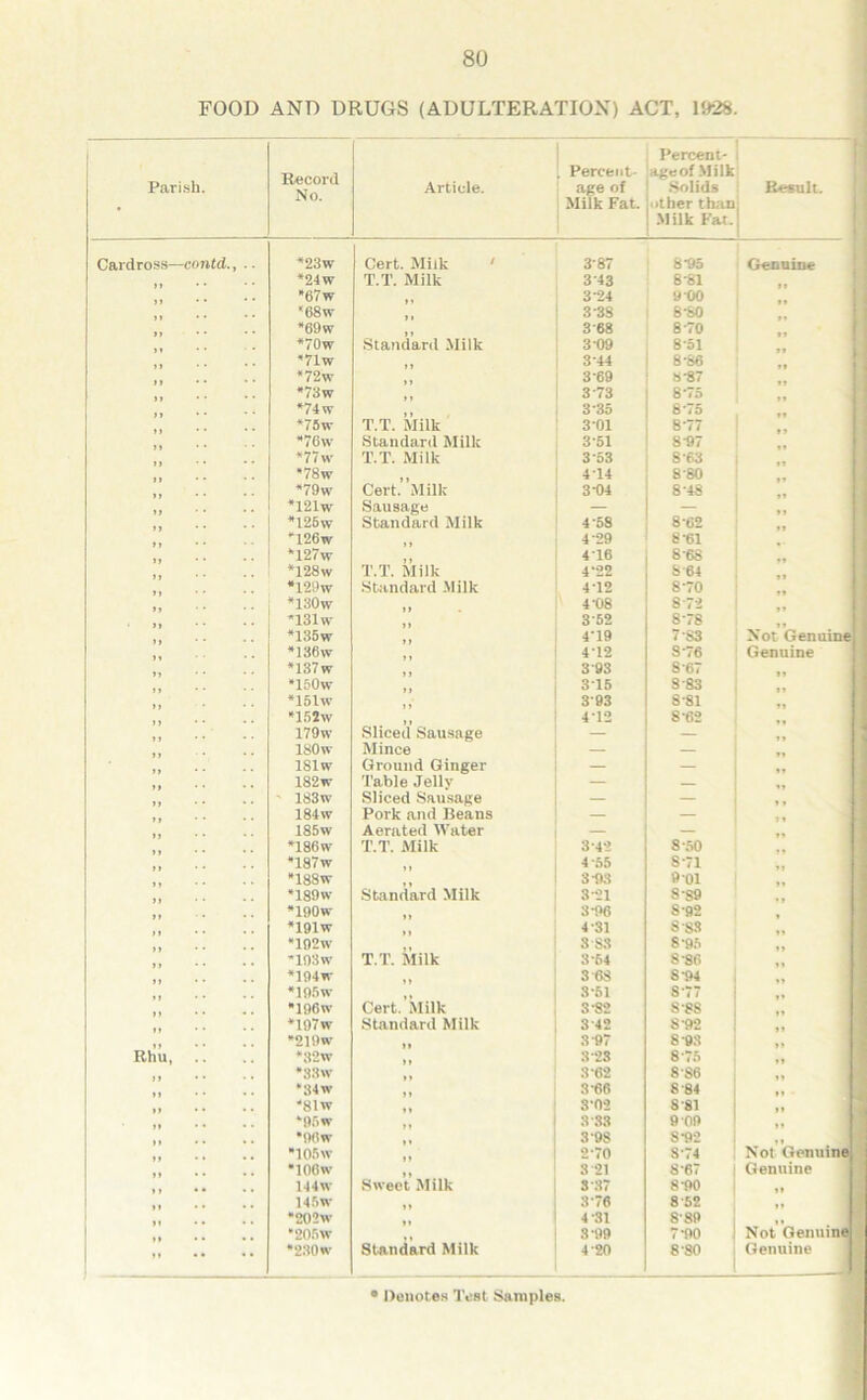 FOOD AND DRUGS (ADULTERATION) ACT, 1928. Parish. Record No. Article. Percent- age of Milk Fat. Percent- age of Milk Solids other than Milk Fat. Result. Cardross—contd., .. *23w Cert. Milk 387 8D3 Genuine ‘24w T.T. Milk 3 43 8-81 ,, *67w 3-24 9 00 «68w 3-3S B-S0 *69w 3 68 8-70 ‘70 w Standard Milk 3 09 8-51 ’71w 3 44 8-86 *72w 3 69 8-87 ”73w 3 73 8*75 ‘74 w 3-35 8-75 *75w T.T. Milk 301 8-77 *76w Standard Milk 3ol 8-97 *77 w T.T. Milk 3o3 8-63 *78w 4T4 8-60 *79w Cert. Milk 3-04 8-48 *121w Sausage — — *12Bw Standard Milk 4-58 8-C2 *126w 4 29 8 61 *T27w T.T. Milk 4'16 8-6S *128w 4-22 8-64 *129w Standard Milk 4T2 8-70 *130w 4-08 8 72 *131 w 3 52 8-78 *135w 4'19 7 S3 Not Genuine *136w 412 8-76 Genuine »137w 3 93 8-67 *150w 3*15 8-83 *151w 393 8-81 *152w 4-12 8-62 179w Sliced Sausage — — ISOw Mince — — 181 w Ground Ginger — — 182w Table Jellv — 183w Sliced Sausage — — 184w Pork and Beans — — 185w Aerated Water — — *186w T.T. Milk 3-42 8-50 *187w 4-55 8-71 »188w 3-93 9 01 *189 w Standard Milk 3-21 8S9 ‘190w 3-96 8-92 *191w 4-31 S'SS *192w T.T. Milk 3 S3 8-95 -103W 3-54 8-86 *194w 3(58 8-94 *195w Cert. Milk 3-61 S-77 •196w 3-82 S-8S *197w Standard Milk 342 8’92 *219w 3-97 8-93 Rhu *32tv 3-23 8-75 *33\v 3-62 8S6 *34w 3-60 8 84 *81w 3-02 8 81 *95 w H 3 33 9 09 *0(Sw 398 8-92 •108w „ 2-70 8-74 Not Genuine *100 w 3 21 8-67 Genuine 14 4 w Sweet Milk 3-37 8-90 145w 376 8-52 »» “202w 4 -31 889 *205w 8-99 7-90 Not Genuine »» *280w Standard Milk 4 20 8*80 Genuine