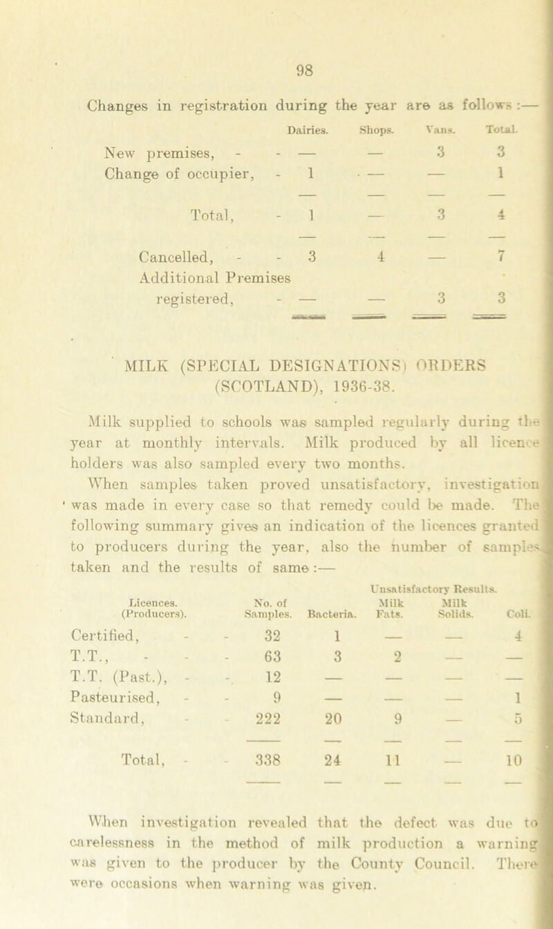 Changes in registration during the year are as follows : Dairies. Shops. Vans. Total. New premises, - - — — 3 3 Change of occupier, 1 • — — 1 Total, Cancelled, - -3 Additional Premises registered. 3 4 — — — 3 MILK (SPECIAL DESIGNATIONS! ORDERS (SCOTLAND), 1936-38. Milk supplied to schools was sampled regularly during the year at monthly intervals. Milk produced by all licen e holders was also sampled every two months. When samples taken proved unsatisfactory, investigation ' was made in every case so that remedy could be made. The following summary gives: an indication of the licences granted to producers during the year, also the number of samples taken and the results of same :— Unsatisfactory Results. Licences. (Producers). No. of Samples. Bacteria. Milk Fats. Milk Solids. Coli. Certified, 32 1 — — 4 T.T., 63 3 2 — — T.T. (Past.), - 12 — — — — Pasteurised, 9 — — — 1 Standard, 222 20 9 — 5 Total, 338 24 11 10 When investigation revealed that the defect was due to carelessness in the method of milk production a warning was given to the producer by the County Council. There were occasions when warning was given.