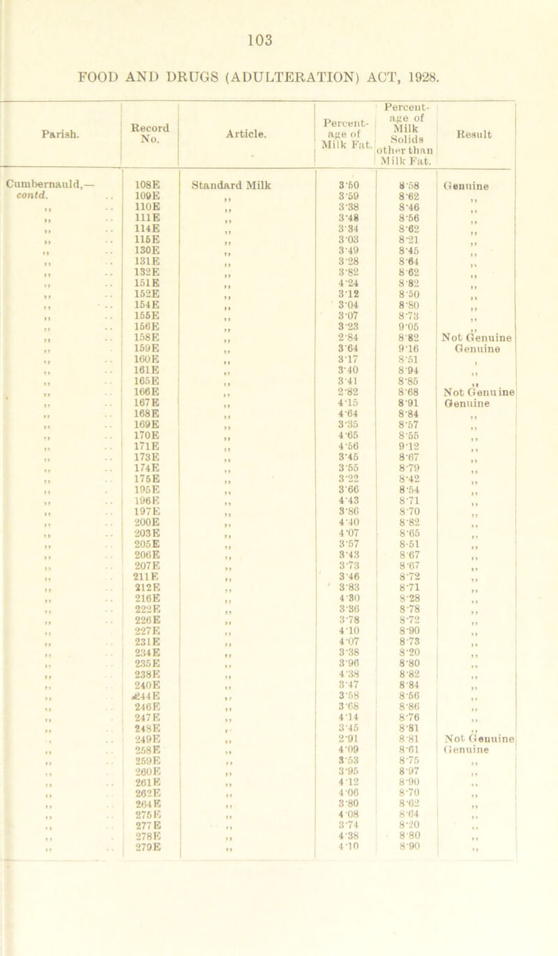 Parish. Record No. Article. Percent- age of Milk Fat. Percent- age of Milk Solids other than Milk Fat. Result Cumbernauld,— 108E Standard Milk 3 50 8-58 Genuine contd. 109E 3 59 8'02 110E 3'38 8'46 »» 111E 3-48 8'66 114E 334 8'62 116E 3 03 8'21 130E 3'49 8'45 131E 3'28 S'64 .. 132E 3-82 8'62 *1 151E 4'24 8'82 152E 312 8 '50 154E 3'04 8'S0 155E 3 07 8'73 156E 3'23 9'06 >» 158E 2'84 8'82 Not Genuine 159E 3*64 916 Genuine 100 E 317 8'51 161E 3'40 894 165E 3'41 8'86 <> Not Genuine 166E 2'82 8'68 167 E 415 8'91 Genuine 168E 4'64 8'84 169E 3'35 8-57 170E 4'66 8'65 171E 4'66 912 173E 3'45 8'67 174E 3'55 8'79 175E 3'22 8'42 195 E 3*66 8'54 196 E 4'43 8'71 197E 3'S6 8'70 200E 4'40 8'82 203 E 4'07 8'65 205E 3'57 8-51 206E 3'43 8'67 207 E 3'73 8'67 211E 3'46 8'72 212 E 3'83 871 216E 4'80 8'28 222E 3'36 8'78 226 E 3'78 8'72 227 E 4'1() 8'90 23 IE 4'07 8'73 234 E 3'38 8'20 235 E 3'96 8'80 238K 4'38 8'82 240 E 3'47 8'84 rf!44E 3'5S 856 246E 3'66 8'86 247 E 414 8'76 24SE 3'45 8'81 249E „ 2'91 8'81 Not Genuine 258 E 4'09 8'61 Genuine 259 E 8-53 8'75 200 E 3'95 897 261E 412 8'90 202E 4'06 8-70 264 E 3 -80 8 02 275 E 4'08 8'04 277 E 374 8-20 278 E 4'38 8'80 .. 279E 410 8'90 -