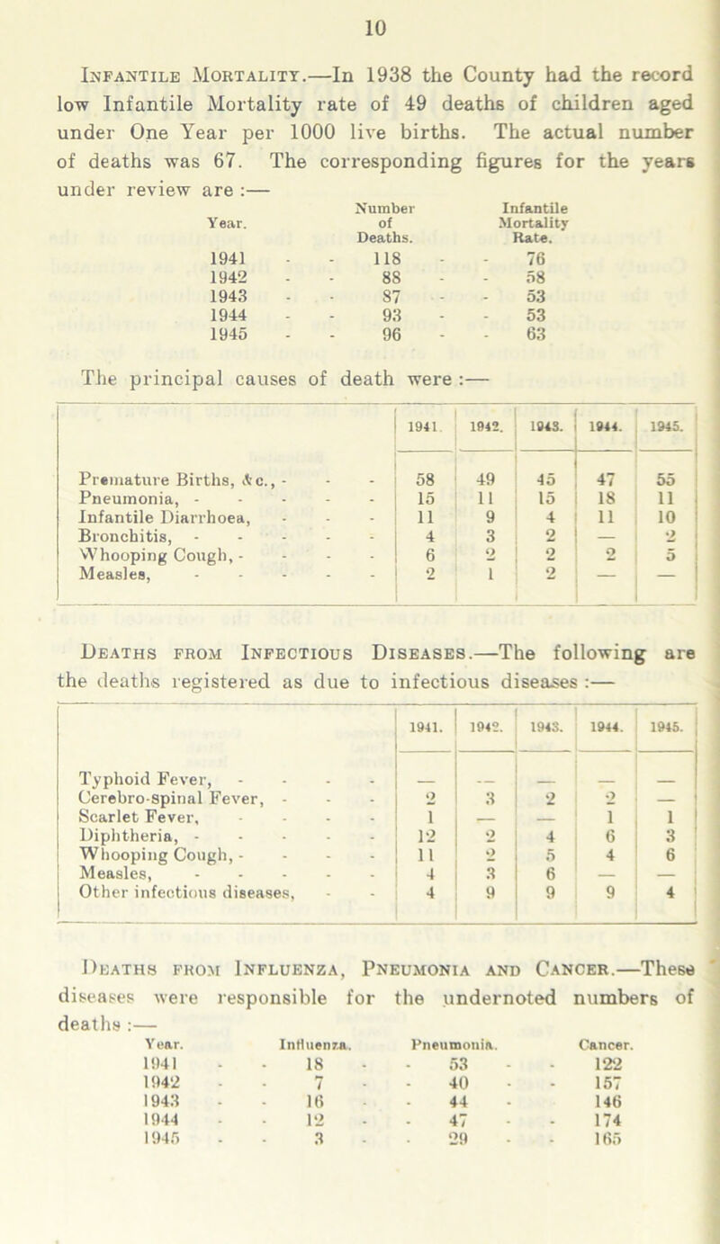 Infantile Mortality.—In 1938 the County had the record low Infantile Mortality rate of 49 deaths of children aged under One Year per 1000 live births. The actual number of deaths was 67. The corresponding figures for the years under review are :— Year. 1941 1942 1943 1944 1945 Number Infantile of Mortality Deaths. Rate. 118 76 88 58 87 53 93 53 96 63 The principal causes of death were :— 1941 1942. 1943. 1944. 1943. Premature Births, Ac., - 58 49 45 47 55 Pneumonia, - - - 15 11 15 18 11 Infantile Diarrhoea, - - 11 9 4 11 10 Bronchitis, - - 4 3 2 — 2 Whooping Cough, - - - 6 2 2 2 5 Measles, *  2 i 2 — Deaths from Infectious Diseases.—The following are the deaths registered as due to infectious diseases 1941. 1942. 1943. 1944. 1945. Typhoid Fever, _ Cerebro spinal Fever, - - - 2 3 2 2 — Scarlet Fever, . - T I 1 Diphtheria, - - - 12 2 4 6 3 Whooping Cough, - - - 11 2 5 4 6 Measles, - - 4 3 6 — j Other infectious diseases, 4 9 9 9 4 Deaths from Influenza Pneumonia and Cancer.—These diseases were deaths :— responsible for the imdernoted numbers of Year. Int1uen7.a. Pneumonia. Cancer. 1941 18 53 - 122 1942 7 40 - 157 1943 16 44 146 1944 12 47 . 174 1945 3 29 - 165