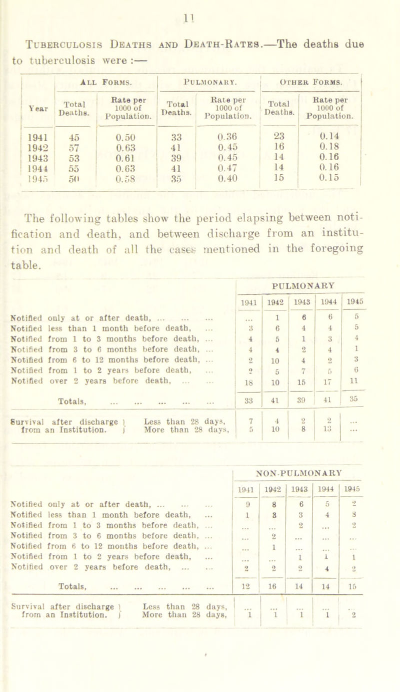 Tuberculosis Deaths and Death-Rates.—The deaths due to tuberculosis were :— Year All Forms. Pulmonary. Other Forms. Total Deaths. Rate per 1000 of Population. Total Deaths. Rate per 1000 of Population. Total Deaths. Rate per 1000 of Population. 1941 45 0.50 33 0.36 23 0.14 1942 57 0.63 41 0.45 16 0.18 1943 53 0.61 39 0.45 14 0.16 1944 55 0.63 41 0.47 14 0. 16 194.1 50 0.58 35 0.40 15 0.15 The following tables show the period elapsing between noti- fication and death, and between discharge from an institu- tion and death of all the cases mentioned in the foregoing table. PULMONARY 1941 1942 1943 1944 1945 Notified only at or after death 1 6 6 5 Notified less than 1 month before death. 3 6 4 4 5 Notified from 1 to 3 months before death, ... 4 5 1 3 4 Notified from 3 to 6 months before death, ... 4 4 2 4 1 Notified from 6 to 12 months before death, ... 2 10 4 2 3 Notified from 1 to 2 years before death, O 5 7 5 0 Notified over 2 years before death, 18 10 is 17 11 Totals, 33 41 39 41 35 Survival after discharge \ Less than 28 days, 7 4 2 2 from an Institution. j More than 28 days, 5 10 8 13 NON PULMONARY 1941 1942 1943 1944 1945 Notified only at or after death, 9 8 6 5 9 Notified less than 1 month before death, 1 3 3 4 3 Notified from 1 to 3 months before death, ... 2 2 Notified from 3 to 6 months before death, ... 2 Notified from 6 to 12 months before death, ... i Notified from 1 to 2 years before death, i 1 1 Notified over 2 years before death, 2 2 2 4 9 Totals, 12 16 14 14 15 Survival after discharge t Less than 28 days, ... from an Institution. ) More than 28 days, 1 1 i 1 2