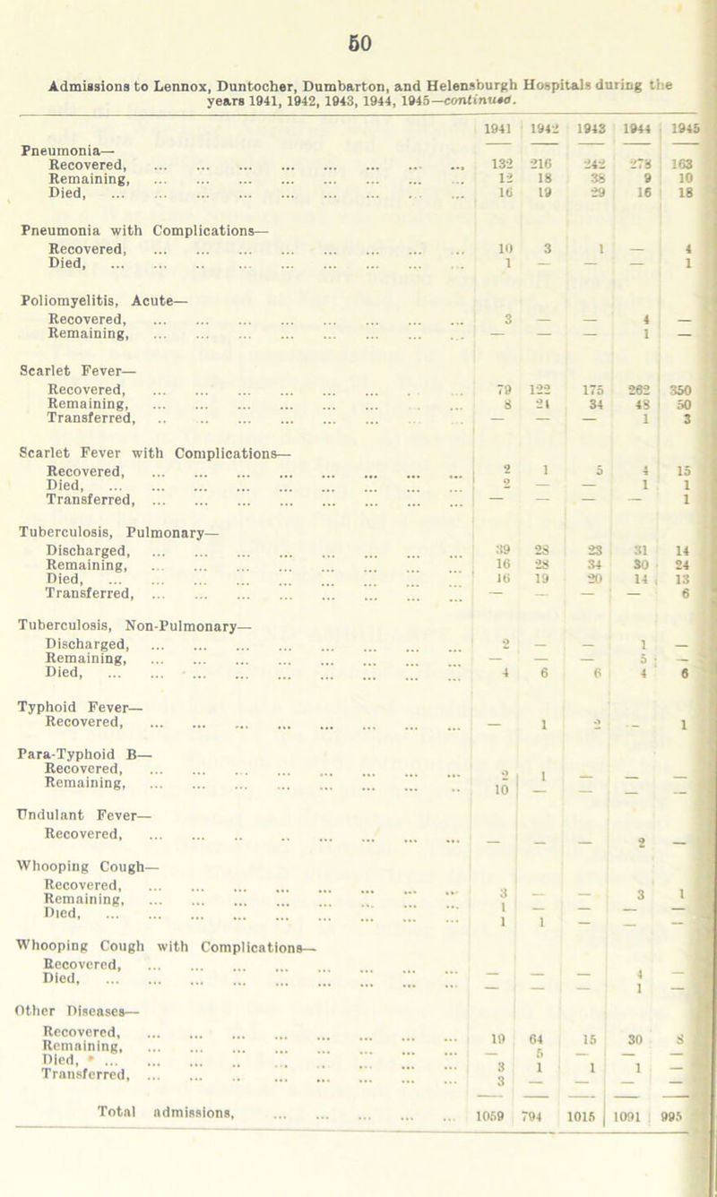 Admissions to Lennox, Duntocher, Dumbarton, and Helensburgh Hospitals during the years 1941, 1942, 1943, 1944, 1945— continued. 1941 1942 1943 1944 1945 Pneumonia— Recovered, 132 216 242 278 163 Remaining 12 18 38 9 10 Died, ... It) 19 29 16 18 Pneumonia with Complications— Recovered, 10 3 1 — 4 Died 1 — — — i Poliomyelitis, Acute— Recovered, 3 — — 4 Remaining, — — — 1 — Scarlet Fever— Recovered 79 122 175 262 350 Remaining 8 21 34 48 50 Transferred — — ' 1 3 Scarlet Fever with Complications— Recovered, 2 1 5 4 15 Died 2 — — i 1 Transferred, — — — — 1 Tuberculosis, Pulmonary— Discharged, 39 28 23 31 14 Remaining, 16 28 34 SO 24 Died, It) 19 20 14 i 13 Transferred, — — ; — 6 Tuberculosis, Non-Pulmonary— Discharged, o — — i — Remaining, — — — 5 j — Died 4 6 6 4 6 Typhoid Fever— Recovered, — 1 2 -- 1 Para-Typhoid B— Recovered, Remaining, 10 — — ] TJndulant Fever— Recovered 2 Whooping Cough— Recovered Remaining, 3 l 1 — — 3 l Died, 1 Whooping Cough with Complications— Recovered Died - - — 4 1 Other Diseases— Recovered, Remaining, 19 04 15 30 8 1 Died, * i 1 1 Transferred 3 — 1 Total admissions, 1059 794 1015 1091 995