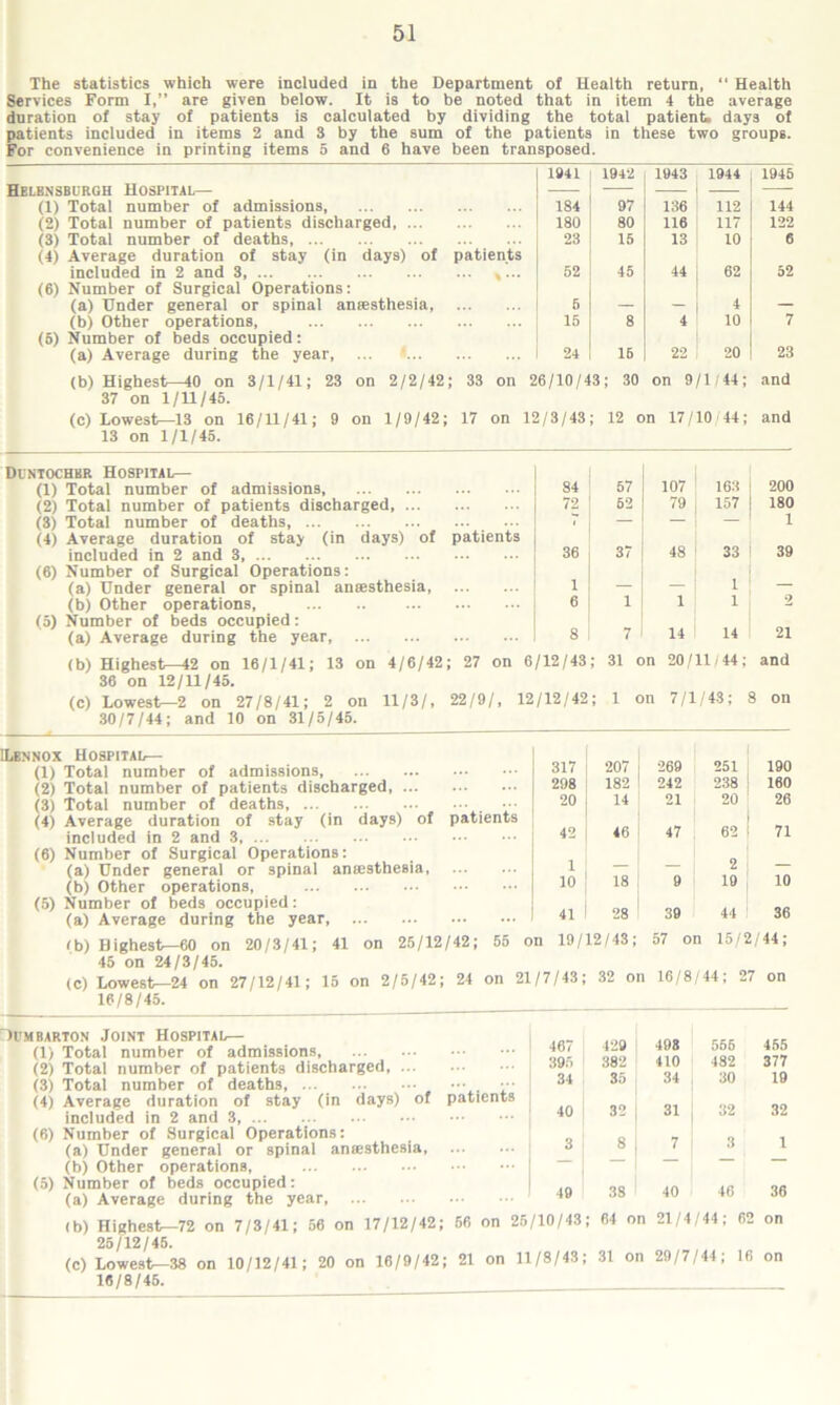 The statistics which were included in the Department of Health return, “ Health Services Form I,” are given below. It is to be noted that in item 4 the average duration of stay of patients is calculated by dividing the total patient, days of patients included in items 2 and 3 by the sum of the patients in these two groups. For convenience in printing items 5 and 6 have been transposed. 1041 1942 1943 1944 1945 Helbnsbcrgh Hospital— — — — (1) Total number of admissions 184 97 136 112 144 (2) Total number of patients discharged 180 80 116 117 122 (3) Total number of deaths 23 15 13 10 6 (4) Average duration of stay (in days) of patients included in 2 and 3, 52 45 44 62 52 (6) Number of Surgical Operations: (a) Under general or spinal amesthesia, 5 — — 4 — (b) Other operations, 15 8 4 10 7 (5) Number of beds occupied: (a) Average during the year 24 16 22 20 23 (b) Highest—40 on 3/1/41; 23 on 2/2/42; 33 on 26/10/43; 30 on 9 /1 / 44; and 37 on 1/11/45. (c) Lowest—13 on 16/11/41; 9 on 1/9/42; 17 on 12/3/43 12 on 17/10 44; and 13 on 1/1/45. Dintochbr Hospital— (1) Total number of admissions, (2) Total number of patients discharged, ... (3) Total number of deaths, (4) Average duration of stay (in days) of included in 2 and 3, (6) Number of Surgical Operations: (a) Under general or spinal anaesthesia, (b) Other operations, (5) Number of beds occupied: (a) Average during the year, patients 84 57 107 163 72 62 79 157 36 37 48 33 1 1 6 1 1 1 8 7 14 14 200 180 1 39 21 (b) Highest—42 on 16/1/41; 13 on 4/6/42; 27 on 6/12/43; 31 on 20/11/44; and 36 on 12/11/45. (c) Lowest—2 on 27/8/41; 2 on 11/3/, 22/9/, 12/12/42; 1 on 7/1/43; 8 on 30/7/44; and 10 on 31/5/45. ILennox Hospital— (1) Total number of admissions, (2) Total number of patients discharged (3) Total number of deaths, (4) Average duration of stay (in days) of patients included in 2 and 3, (6) Number of Surgical Operations: (a) Under general or spinal anaesthesia (b) Other operations, (5) Number of beds occupied: (a) Average during the year <b) Bighest—60 on 20/3/41; 41 on 25/12/42; 55 on 45 on 24/3/45. (c) Lowest—24 on 27/12/41; 15 on 2/5/42; 24 on 21/' 16/8/45. Dumbarton Joint Hospital (1) Total number of admissions (2) Total number of patients discharged, (3) Total number of deaths, ... ••• ••• (4) Average duration of stay (in days) of patients included in 2 and 3, (6) Number of Surgical Operations: (a) Under general or spinal anesthesia (b) Other operations, (5) Number of beds occupied: (a) Average during the year 317 207 269 251 190 298 182 242 238 160 20 14 21 20 26 42 46 47 62 71 1 10 18 9 2 19 10 41 28 39 44 36 19/12/43; 57 on 15/2/44; 7/43 32 on 16/8/44; 27 on 467 429 498 566 455 395 382 410 482 377 34 35 34 30 19 40 32 31 32 32 3 8 7 3 1 49 38 40 46 36 (b) Highest—72 on 7/3/41; 56 on 17/12/42; 56 on 25/10/43; 64 on -1/4/44; 6. on 25/12/45. (c) Lowest—38 on 10/12/41; 20 on 16/9/42; 21 on 11/8/43; 31 on 29/7/44; 16 on 16/8/45.